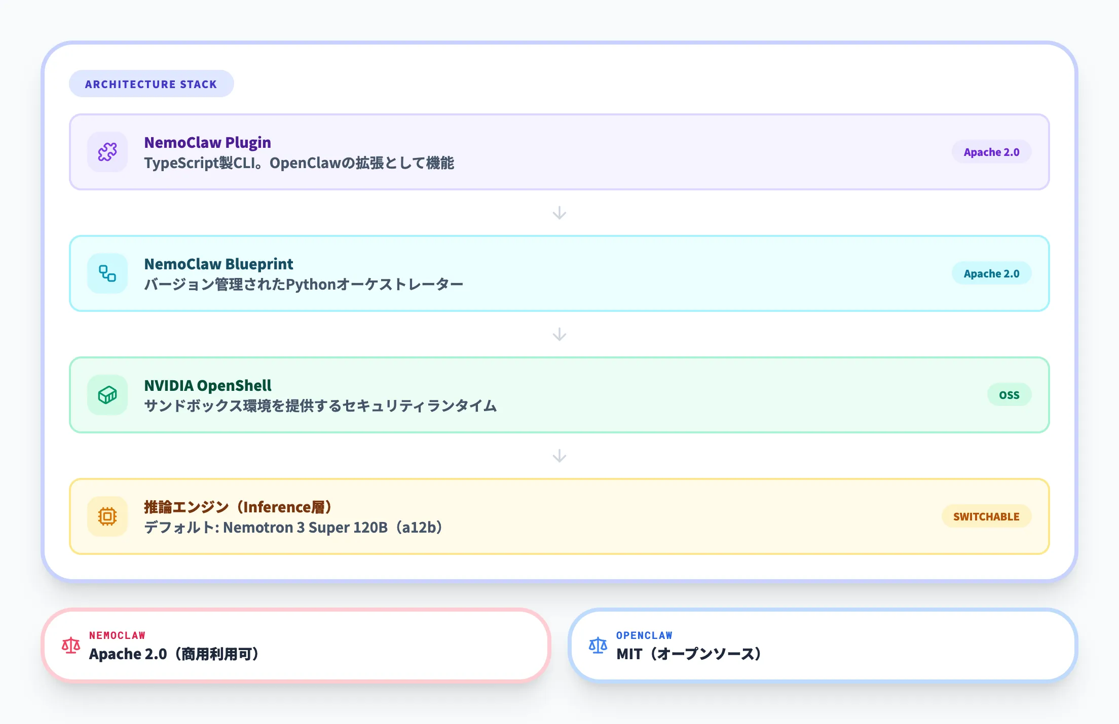 NemoClawの位置づけとライセンス