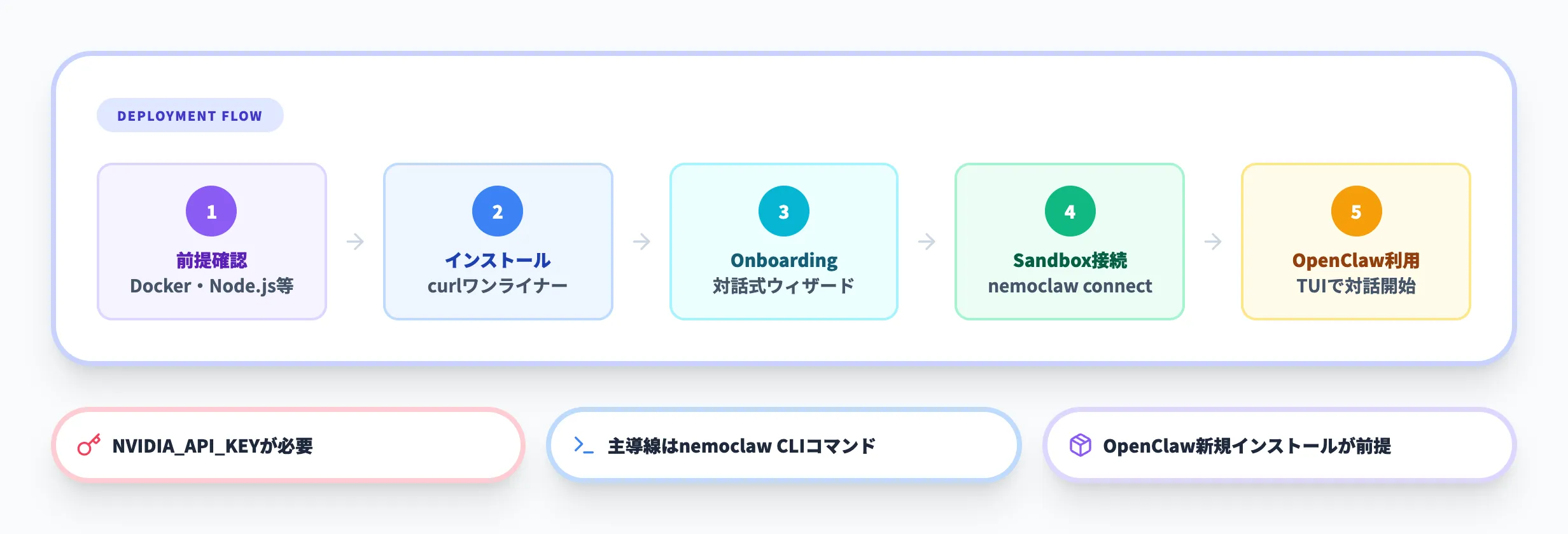 NemoClawの導入フローと実際の使い方