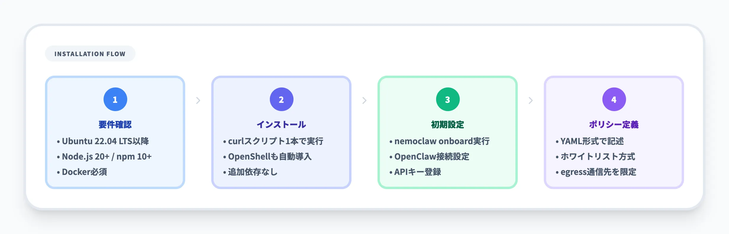 NemoClawの導入手順と使い方