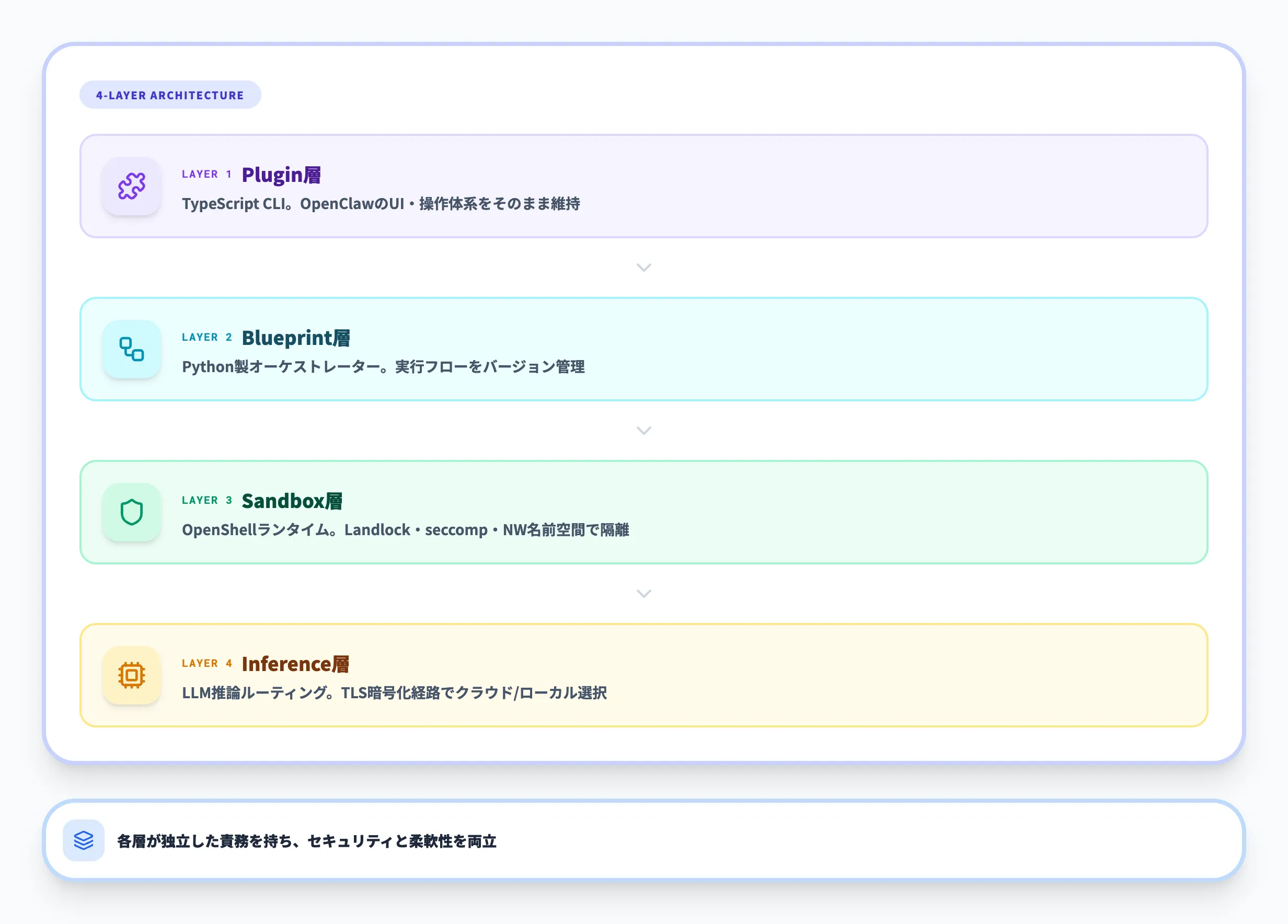 NemoClawの4層アーキテクチャと主な特徴
