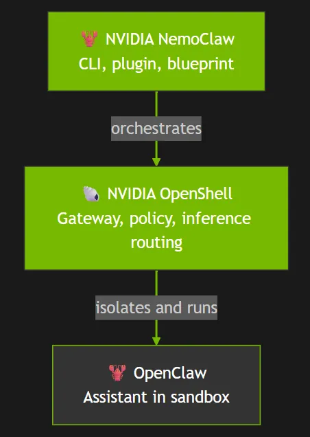 NemoClaw・OpenShell・OpenClawの関係