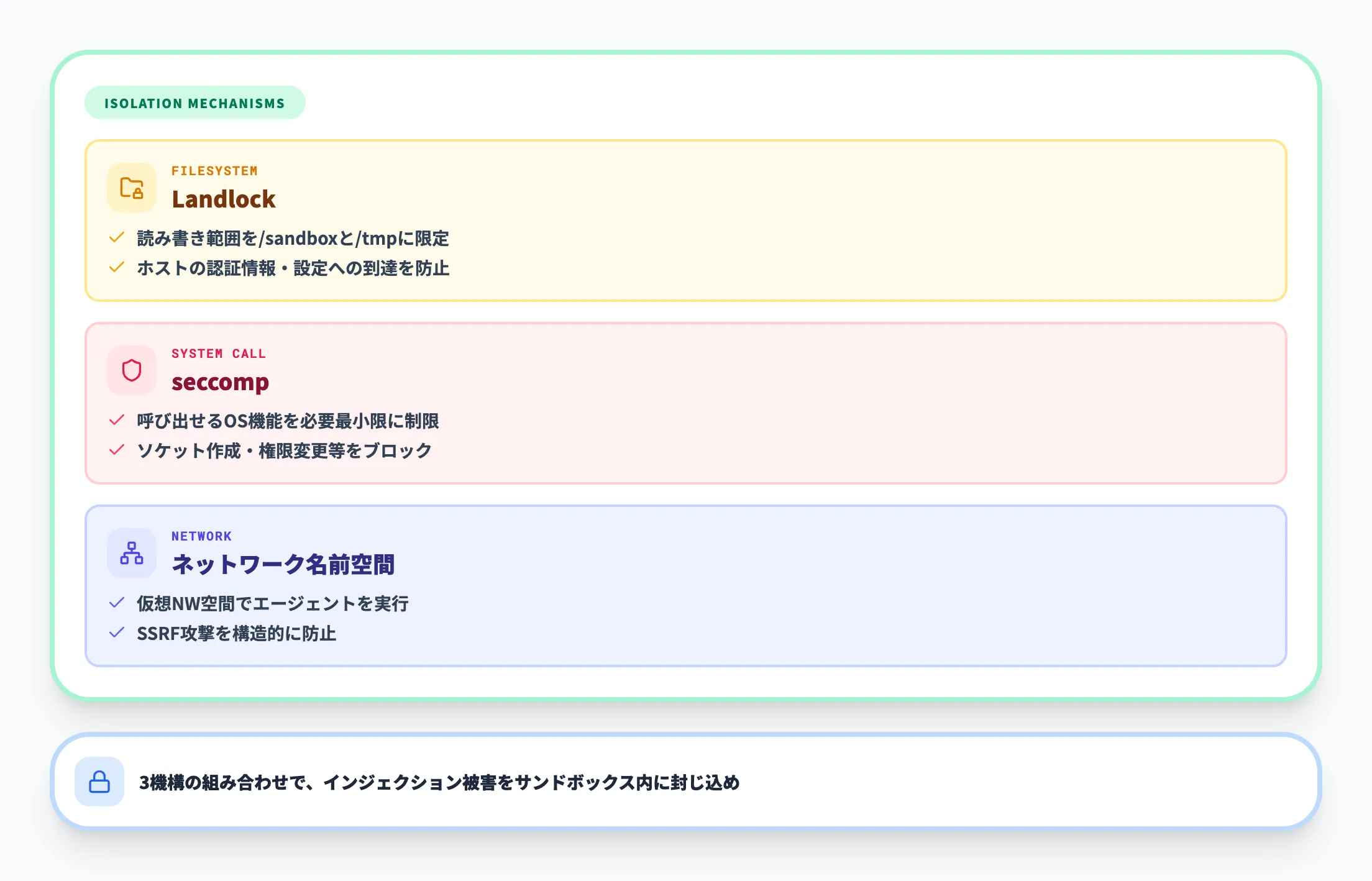 Sandbox層の隔離メカニズム