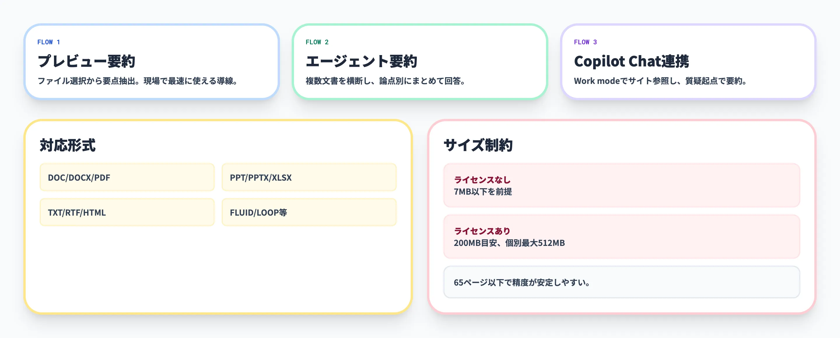 SharePointのCopilotドキュメント要約機能
