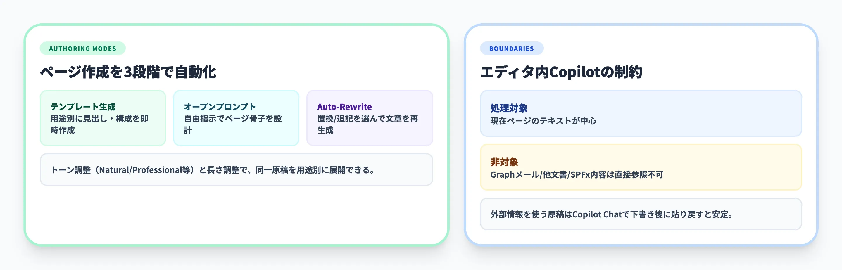 SharePointのCopilotページ作成・編集機能