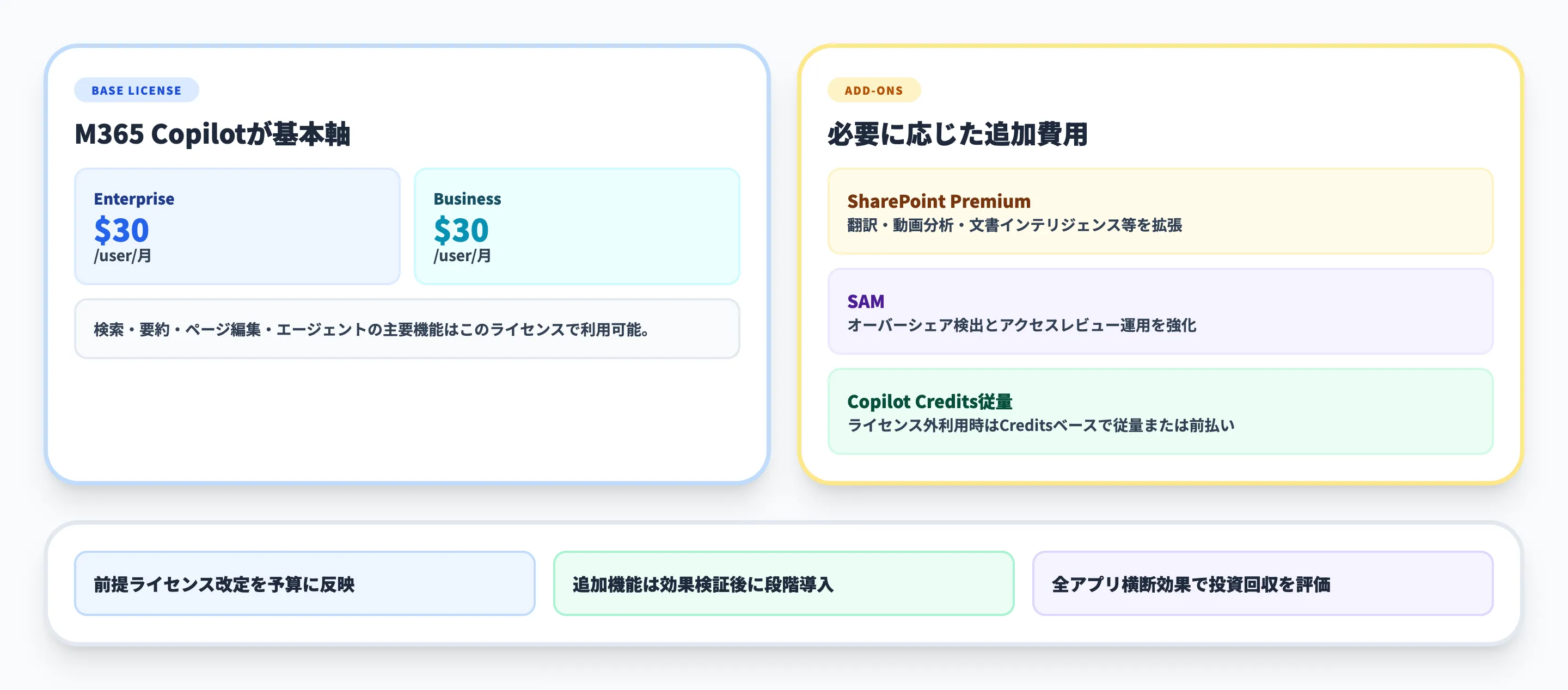 SharePointのCopilot機能の料金体系