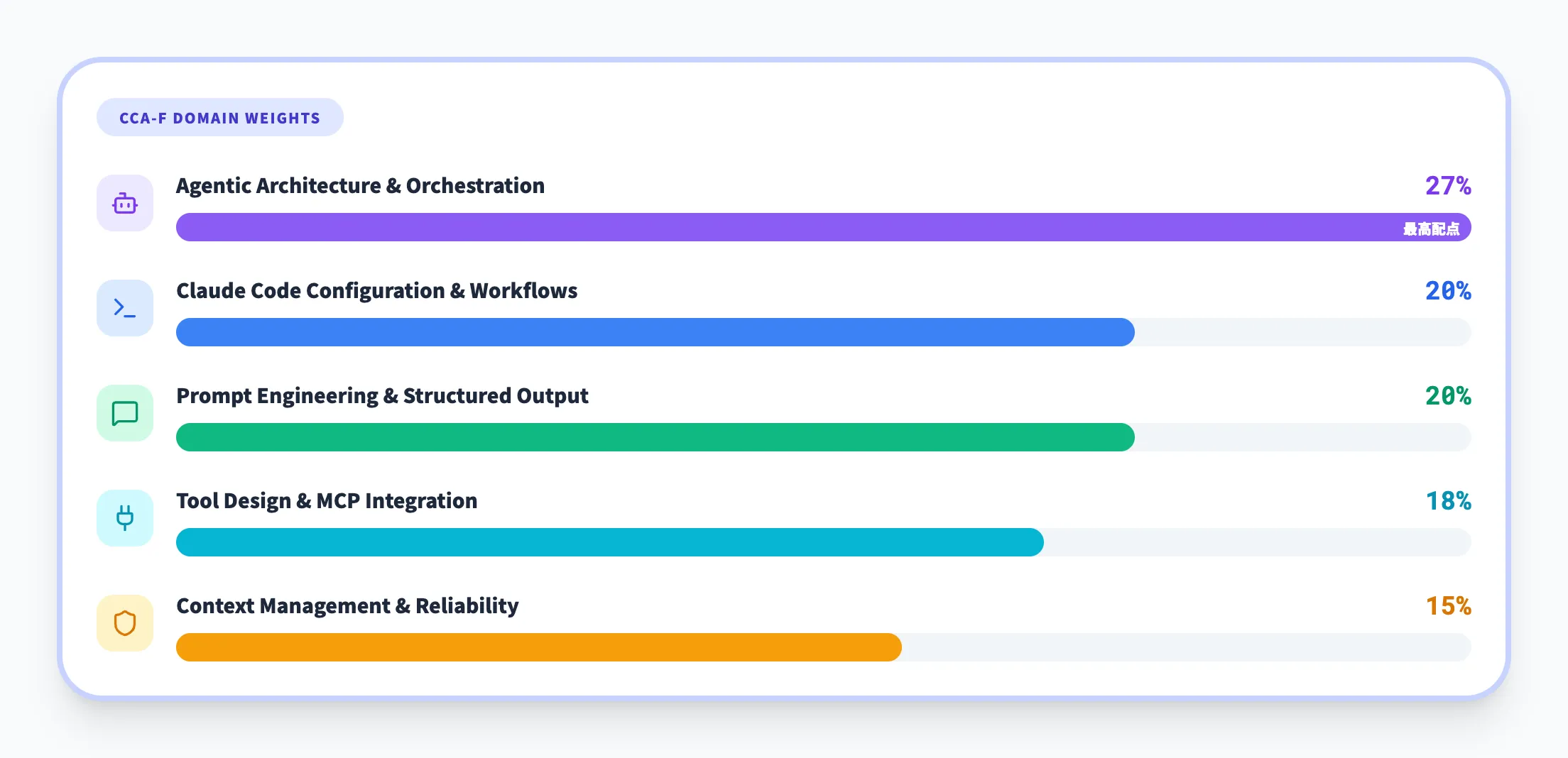 試験ドメインと配点