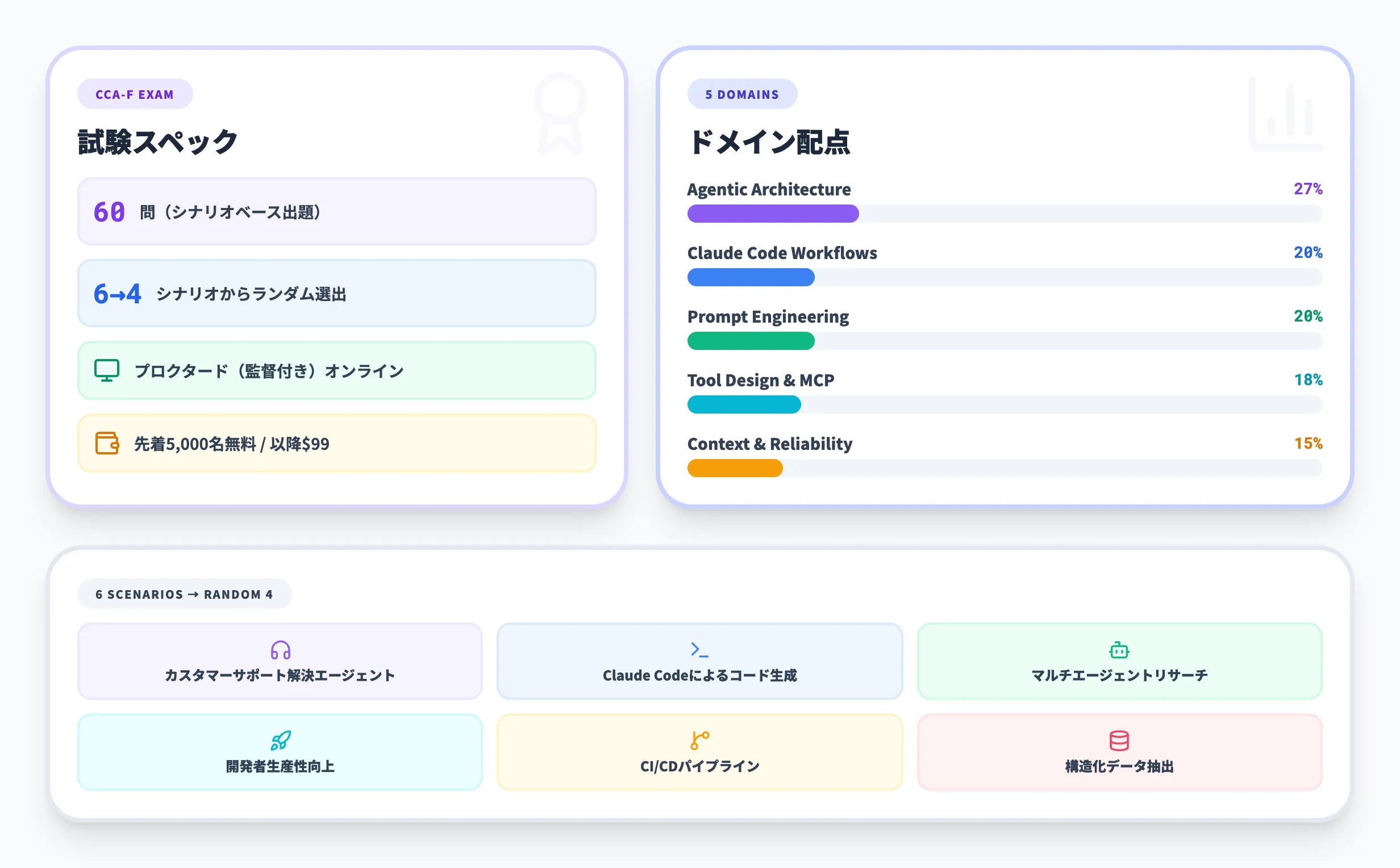 Claude Certified Architect認定資格