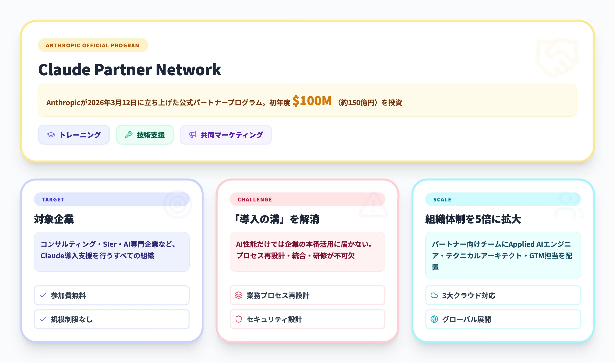 Claude Partner Networkとは