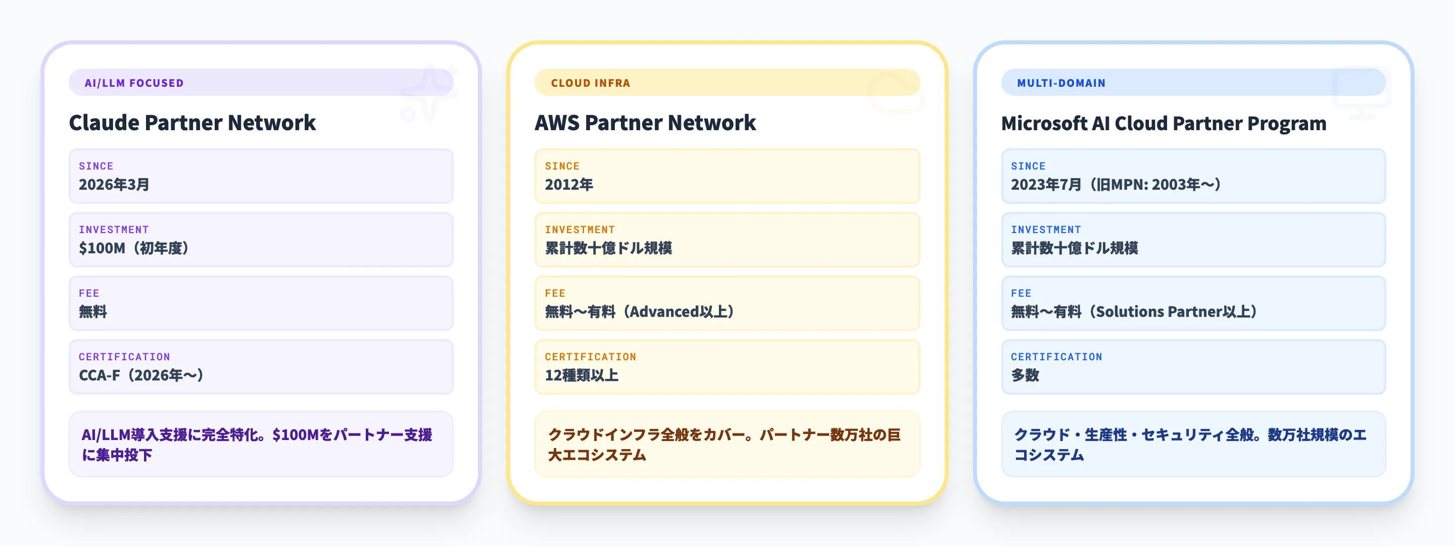 Claude Partner Networkと他社パートナープログラムの違い