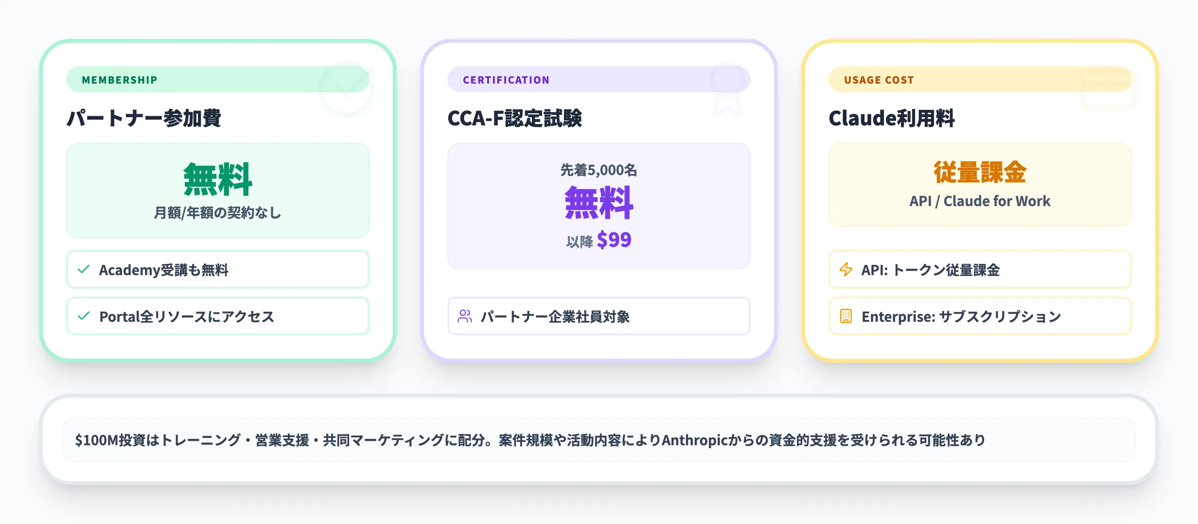 Claude Partner Networkの料金