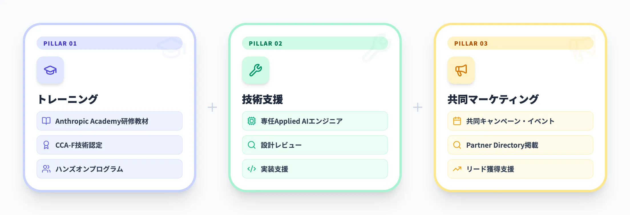 Claude Partner Networkの3つの柱
