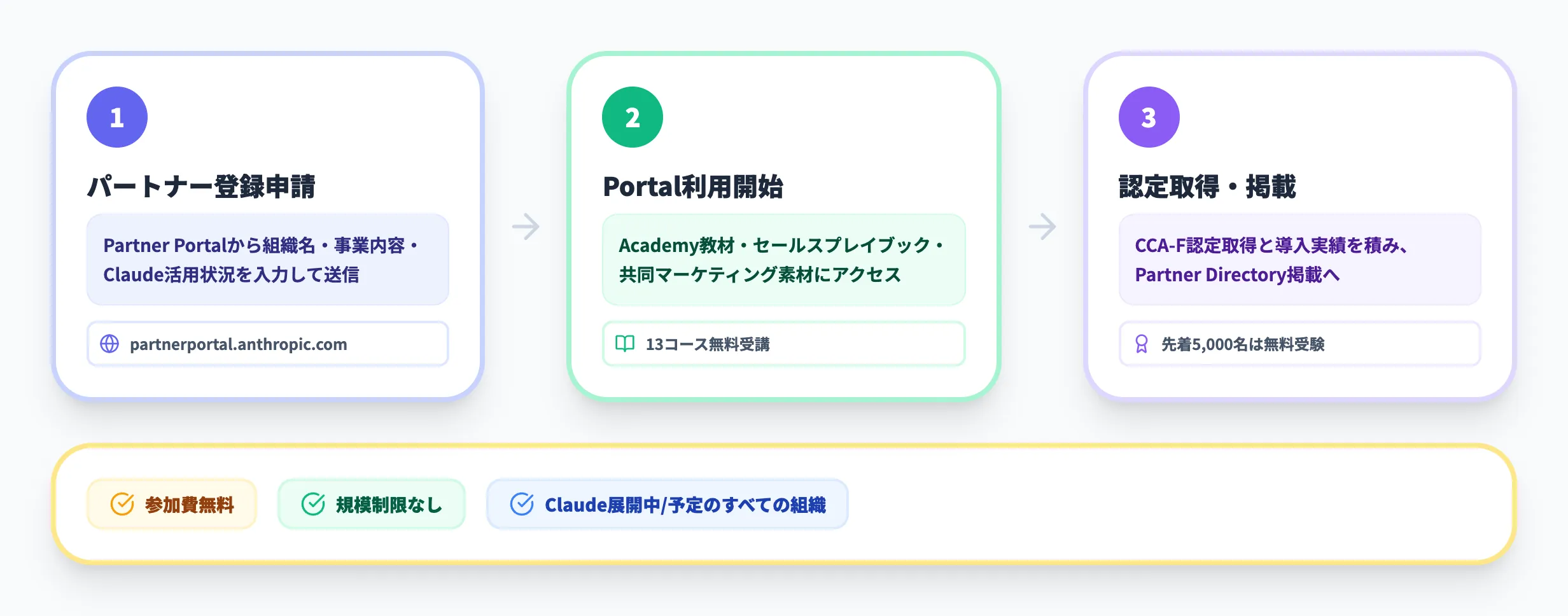 Claude Partner Networkへの参加方法