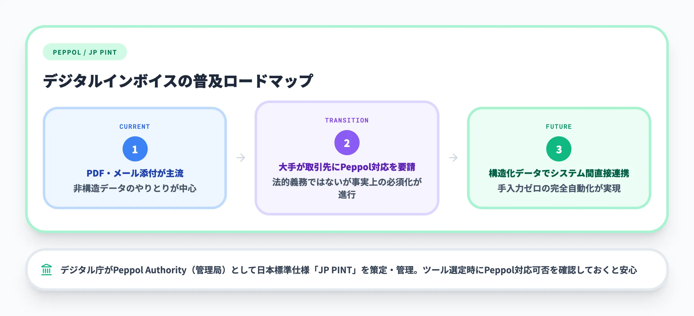 デジタルインボイスPeppolの動向