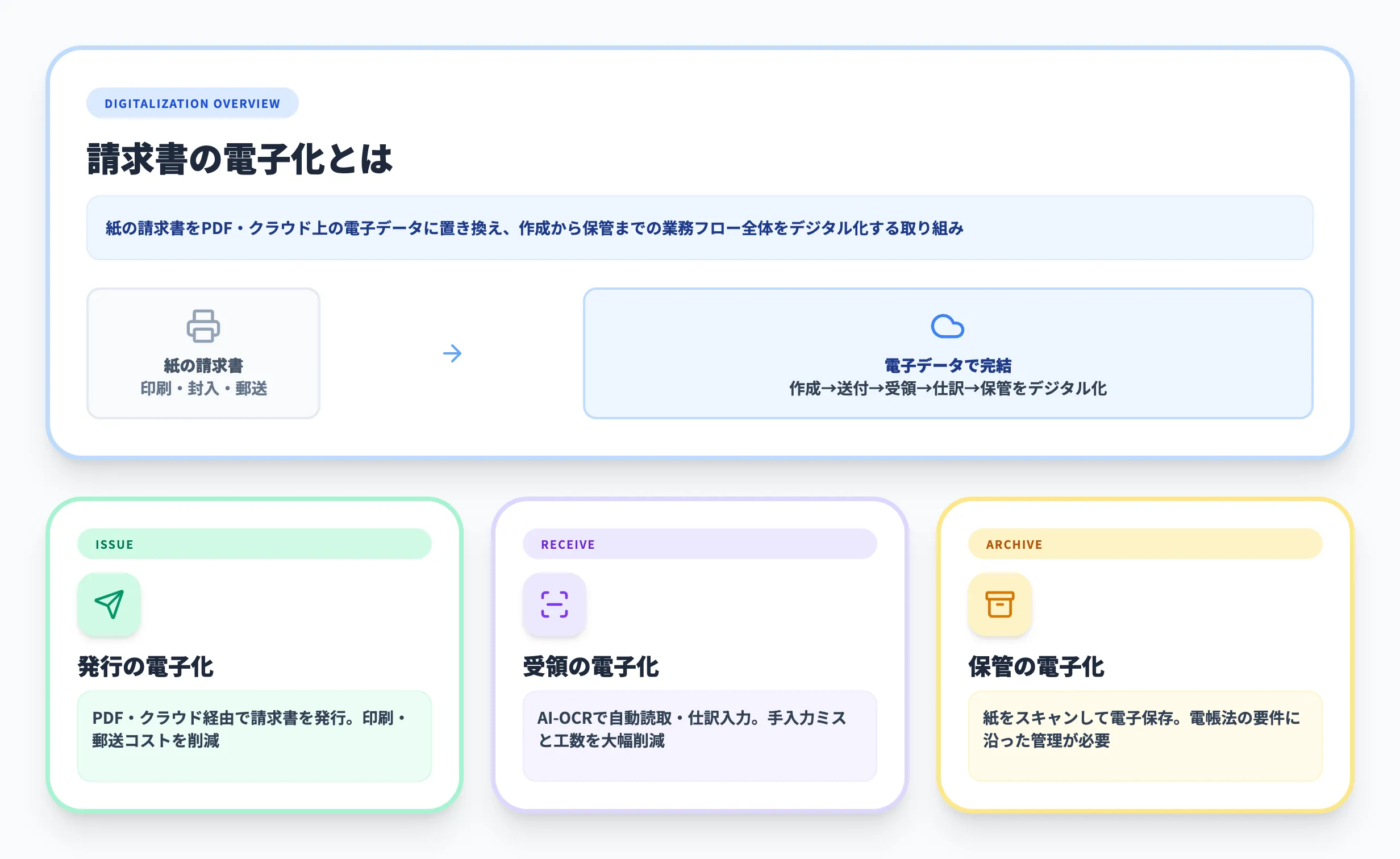 請求書の電子化とは