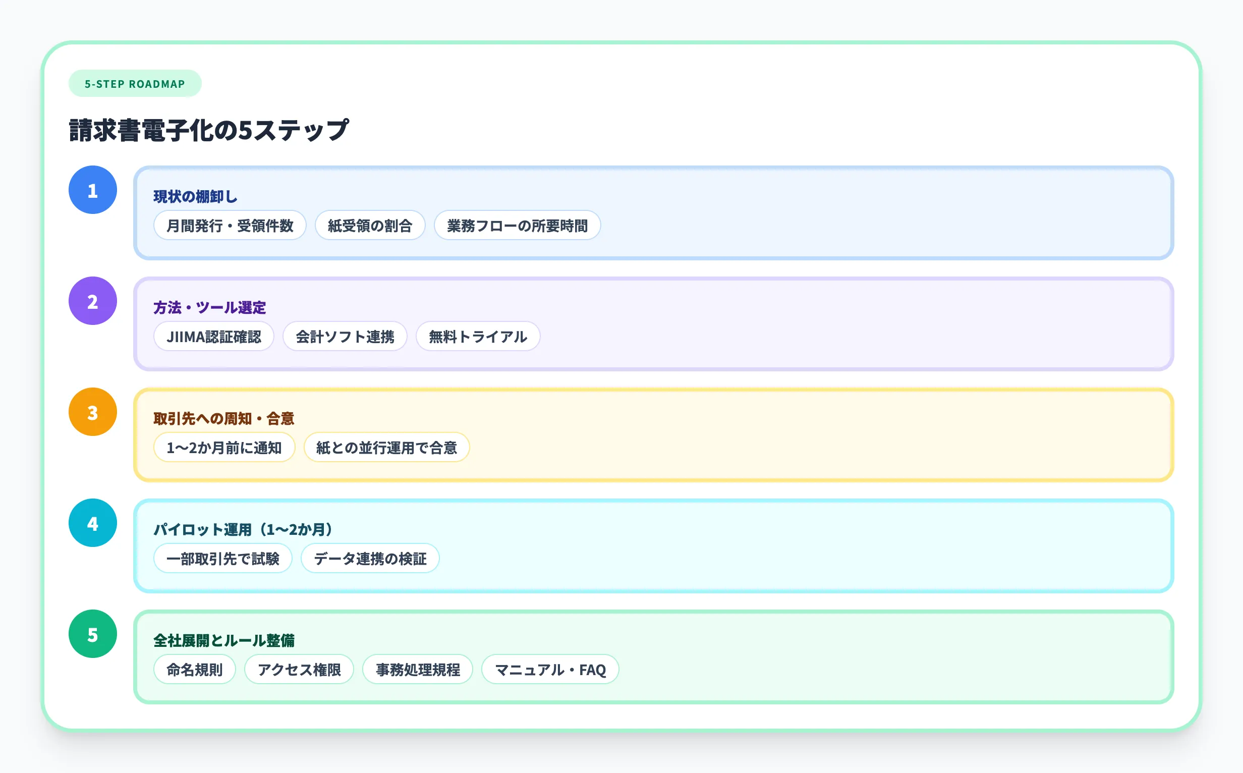 請求書電子化の進め方