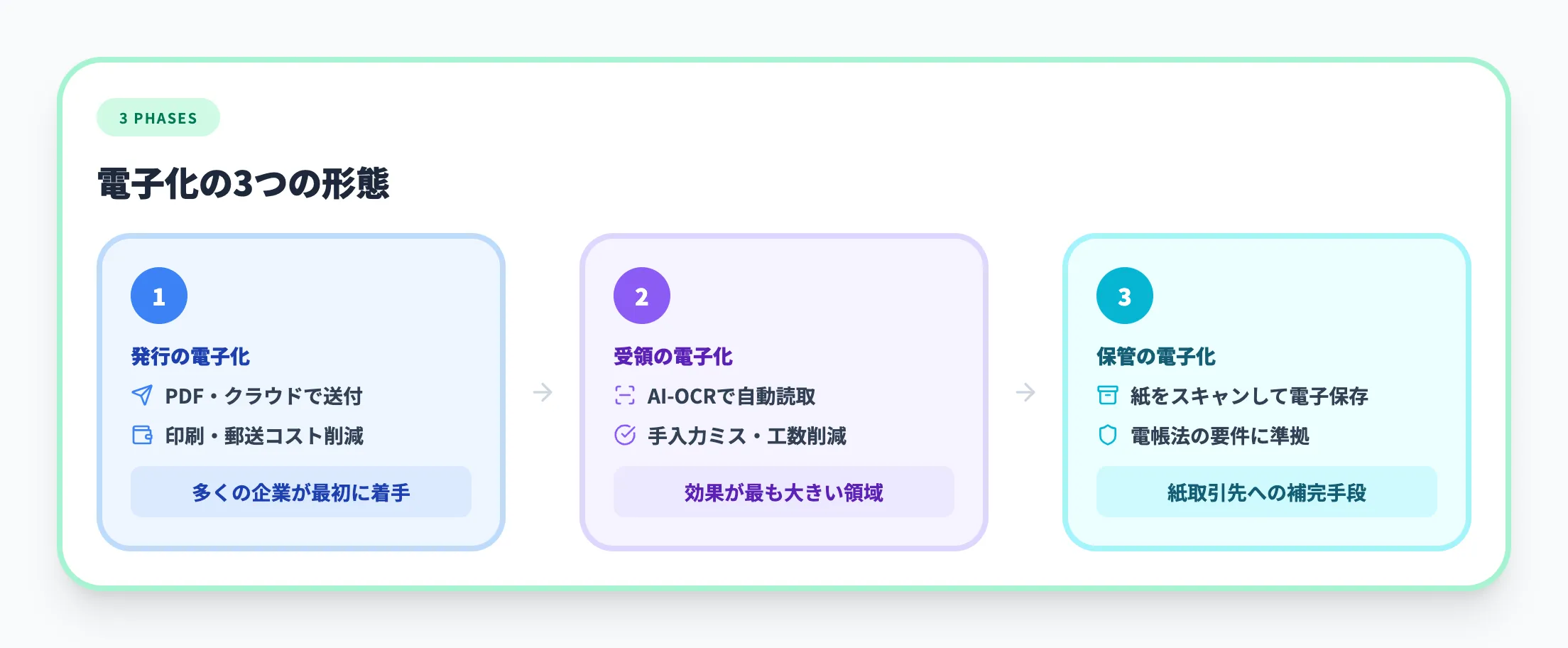 請求書電子化の3つの形態