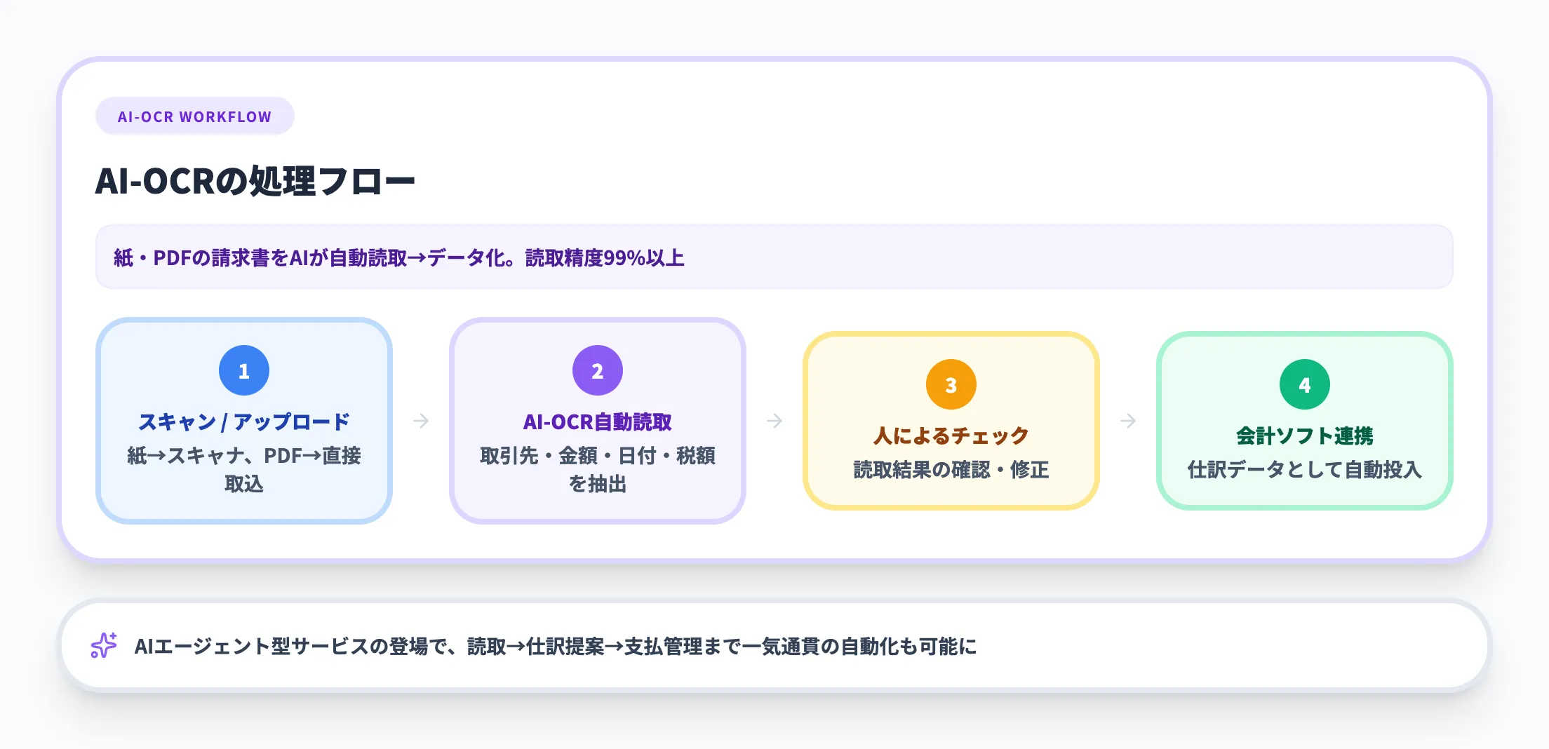 AI-OCRで受領請求書を自動処理する方法
