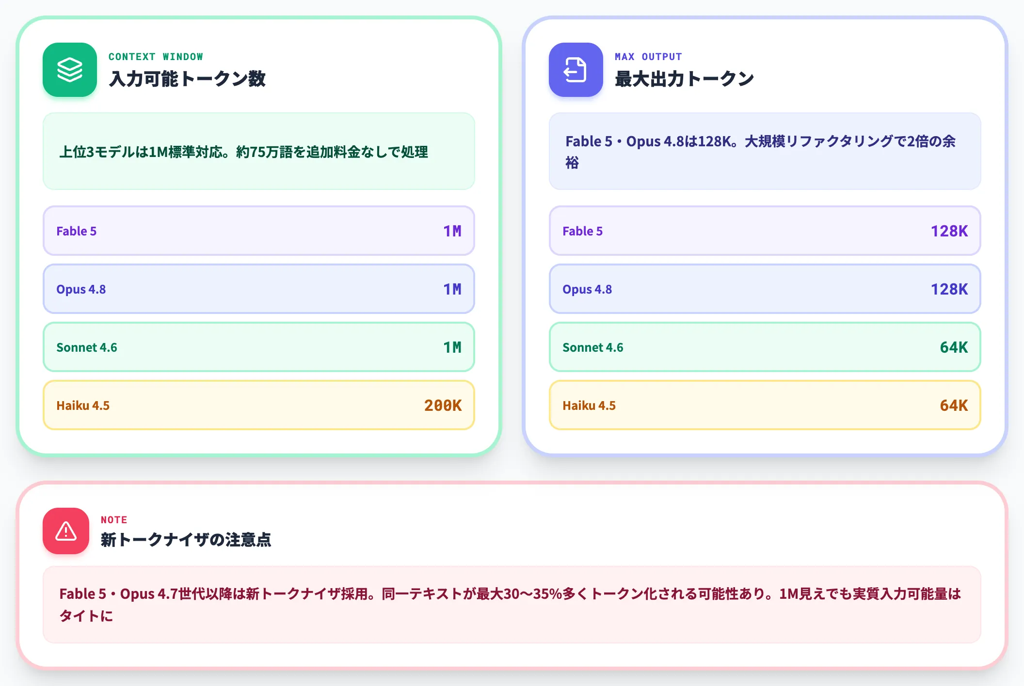 コンテキスト長と出力上限