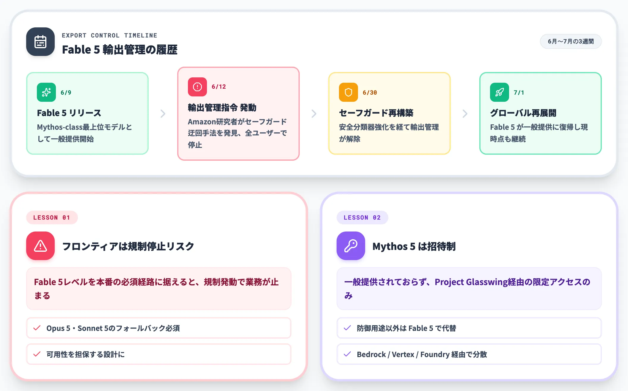 データ保持と輸出管理
