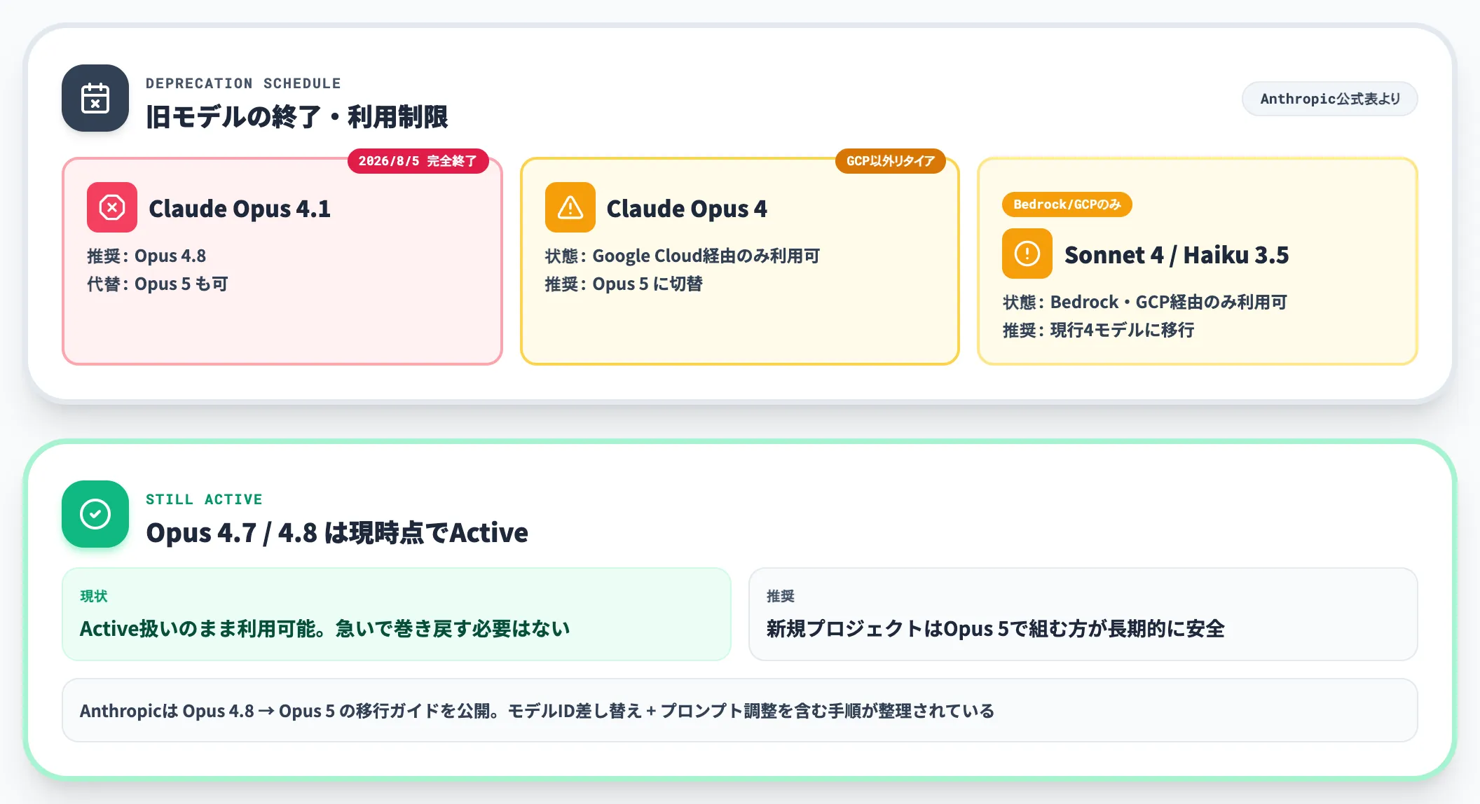 モデル更新とDeprecation