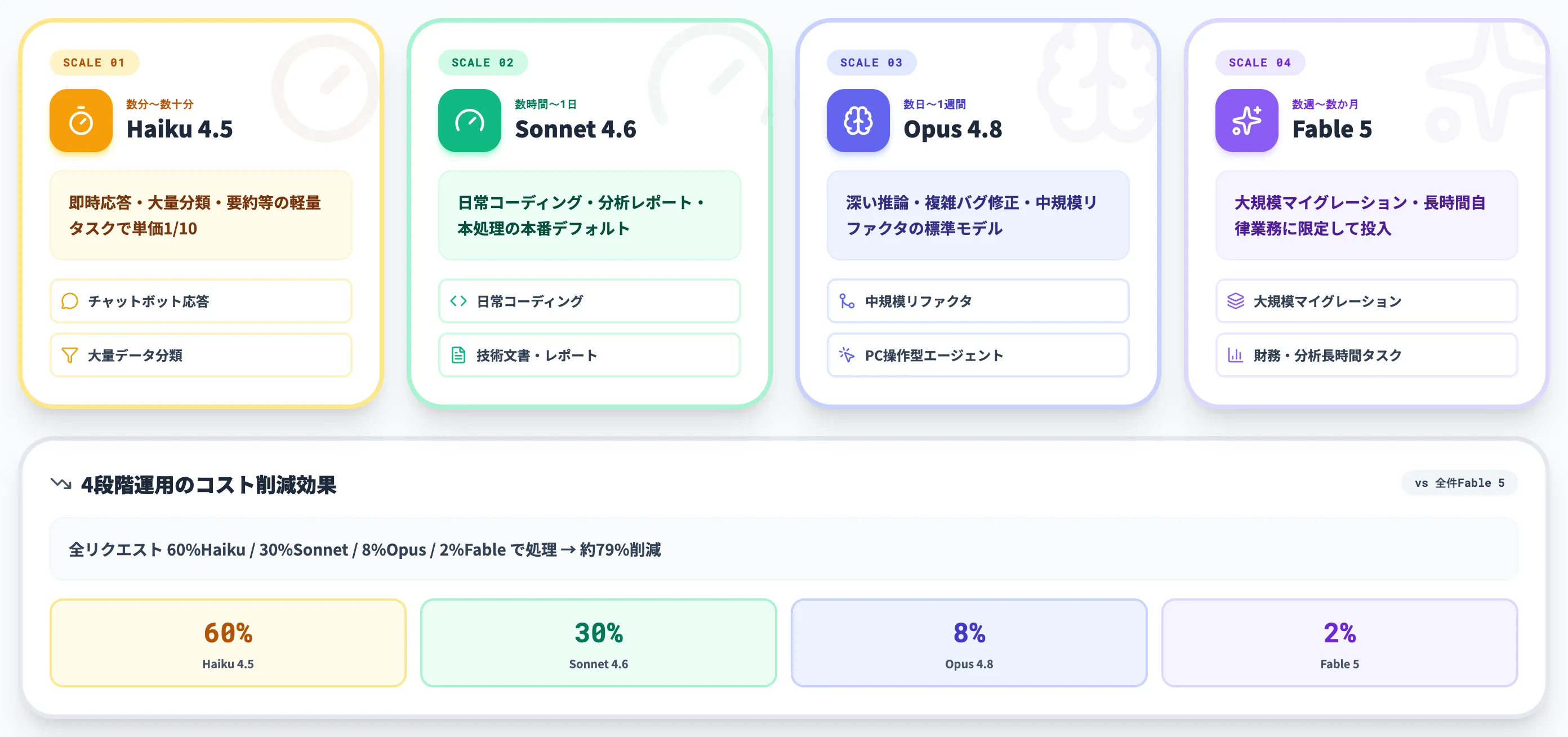 ユースケース別の使い分けとモデルスイッチング戦略