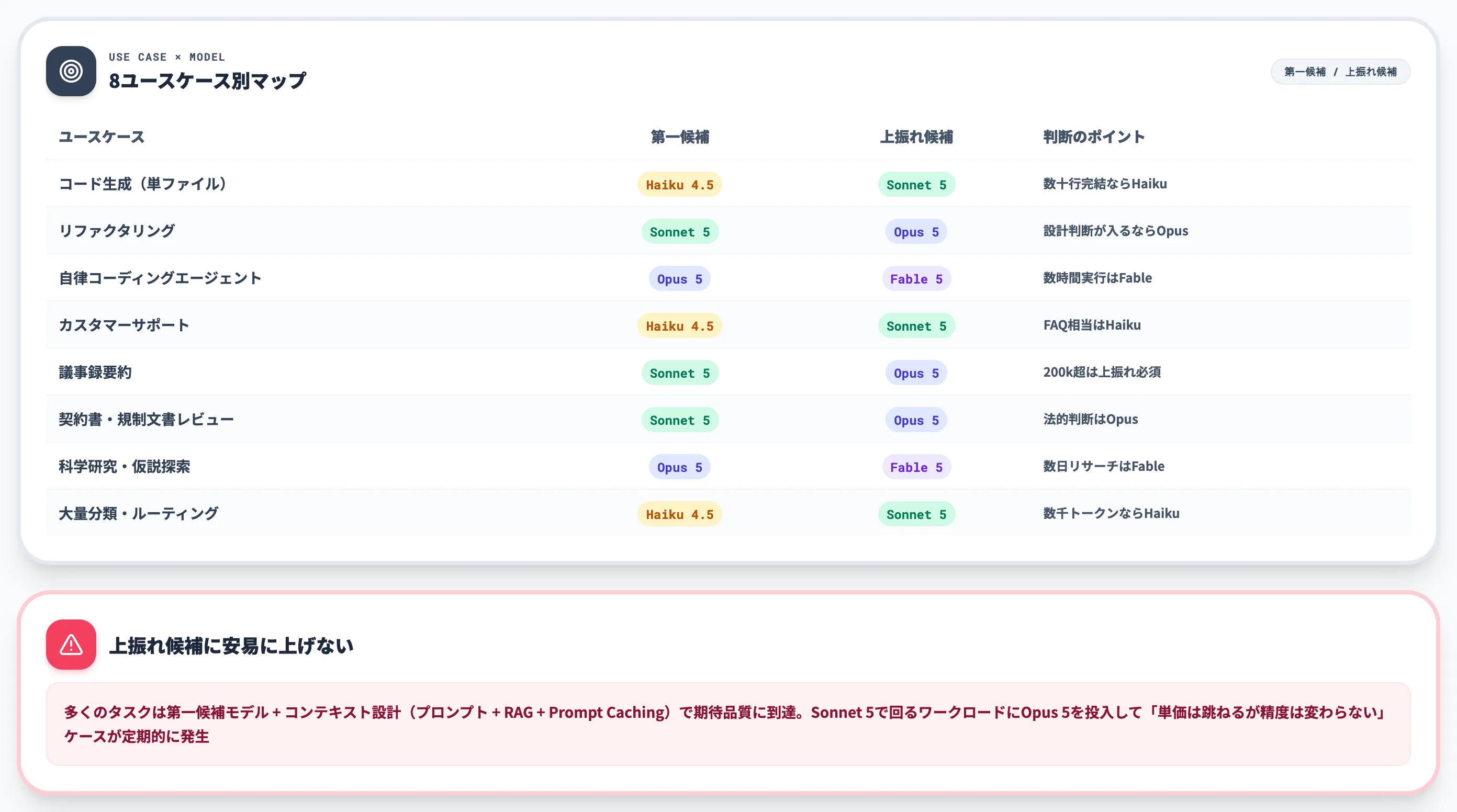 ユースケース別の第一候補マップ