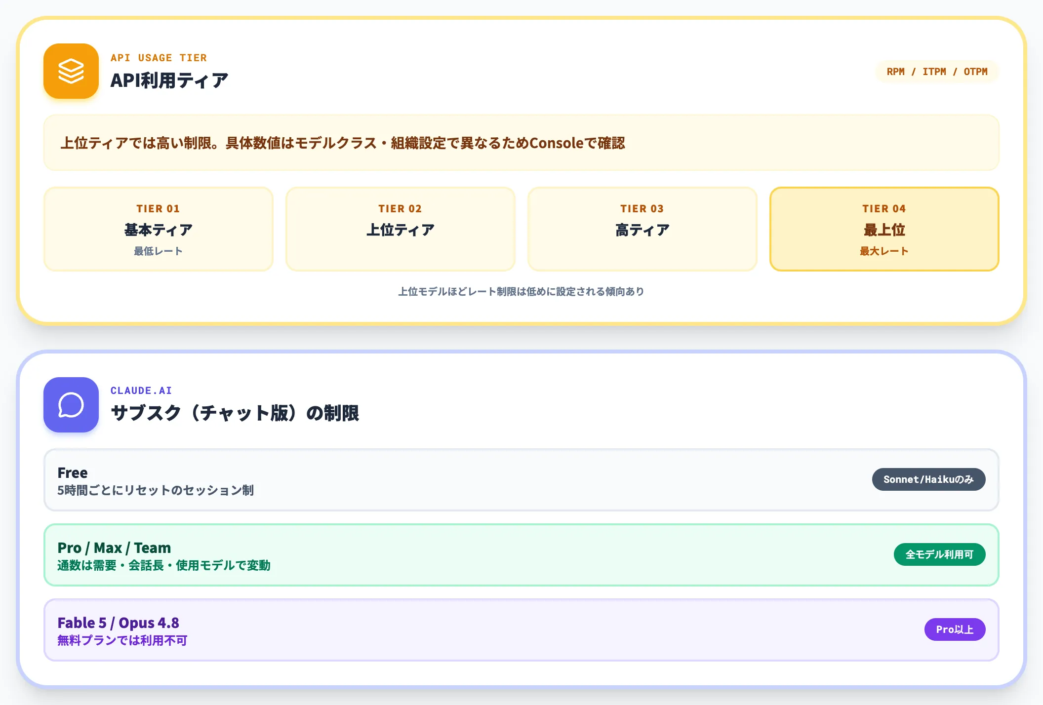 レート制限とプランの関係