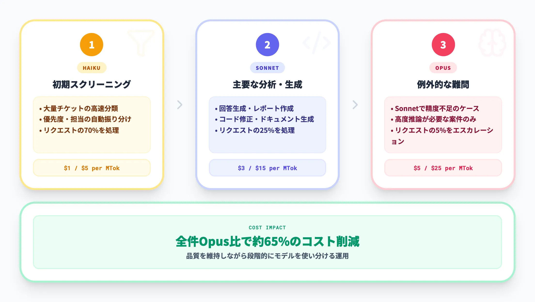 組み合わせ運用（モデルスイッチング）の実践