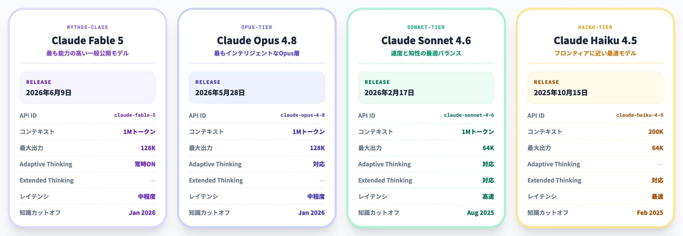 2026年6月時点の4モデル一覧