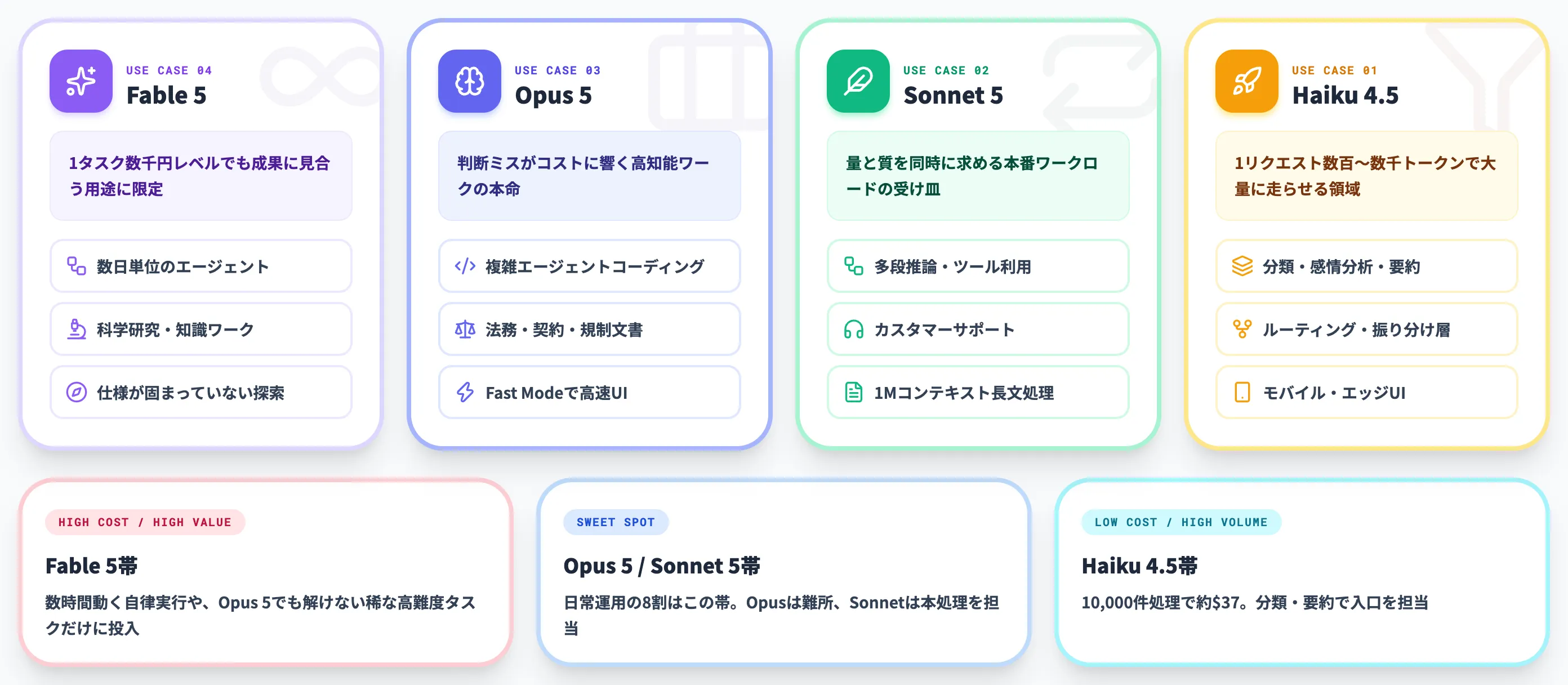 4モデルそれぞれの強みと想定用途