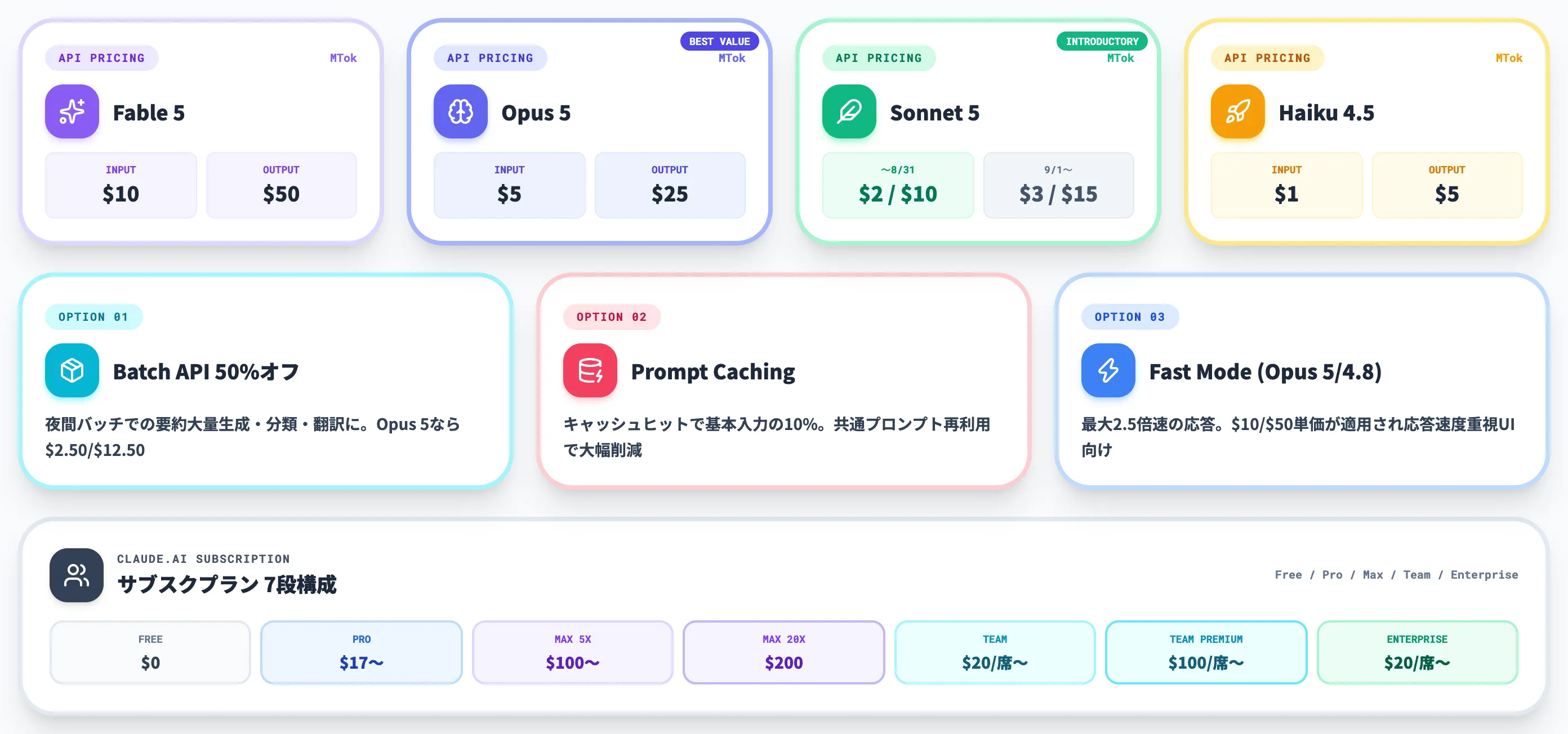 4モデルのAPI料金とサブスクプラン