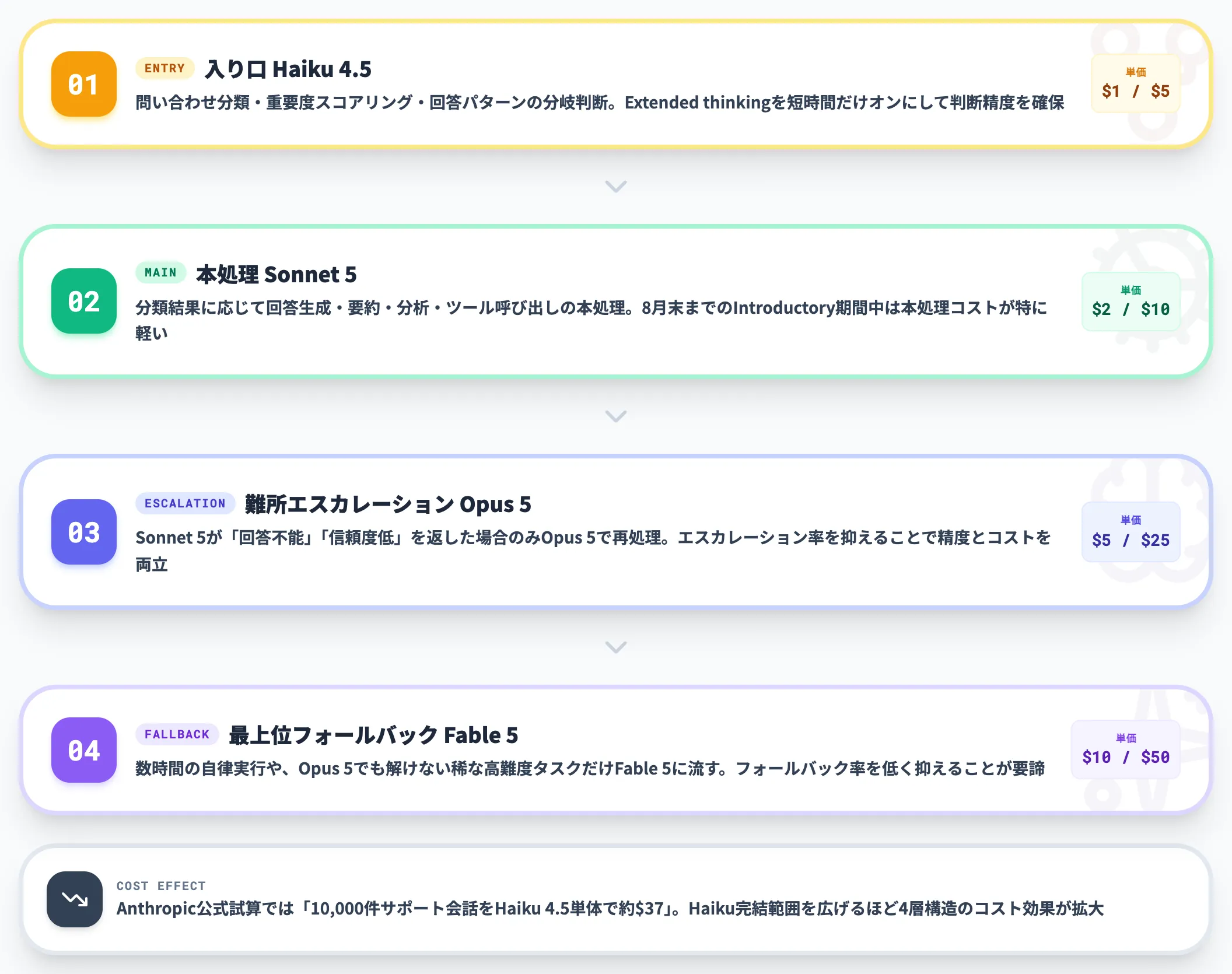 4層モデルスイッチング戦略