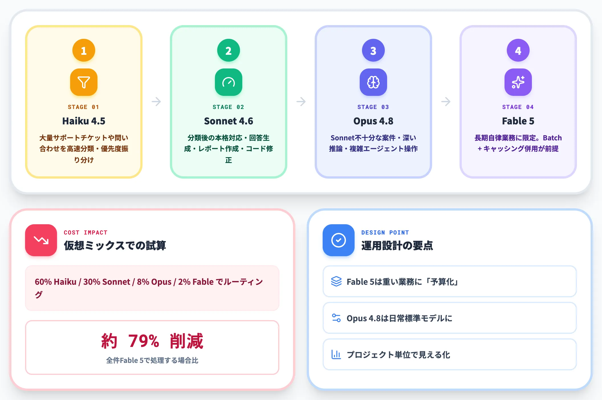 4段階モデルスイッチングの実践