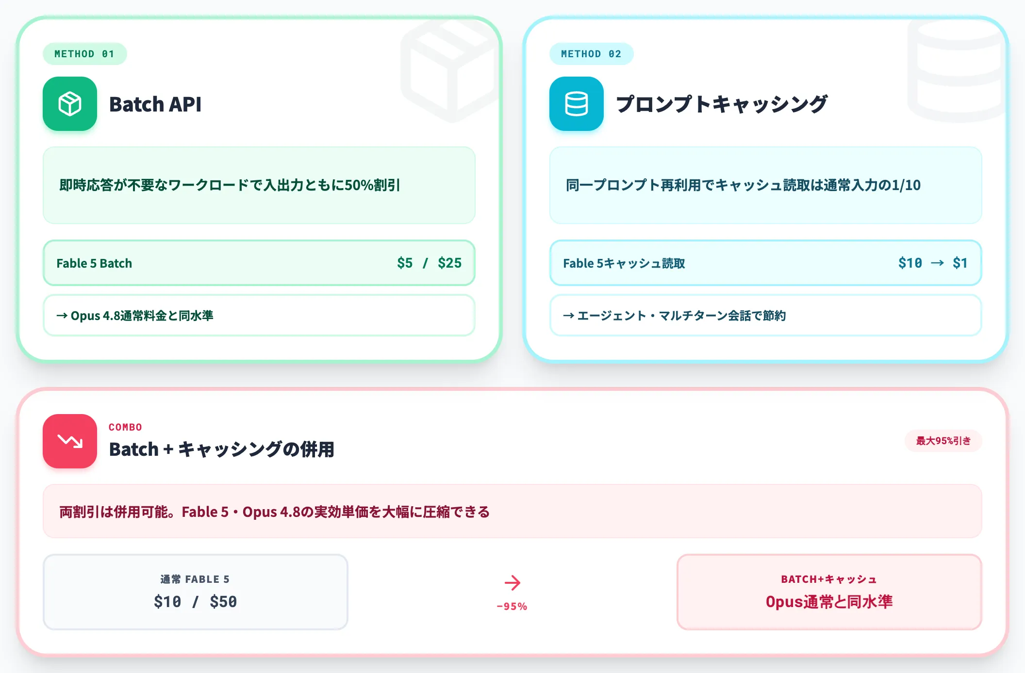 Batch APIとプロンプトキャッシングによるコスト最適化