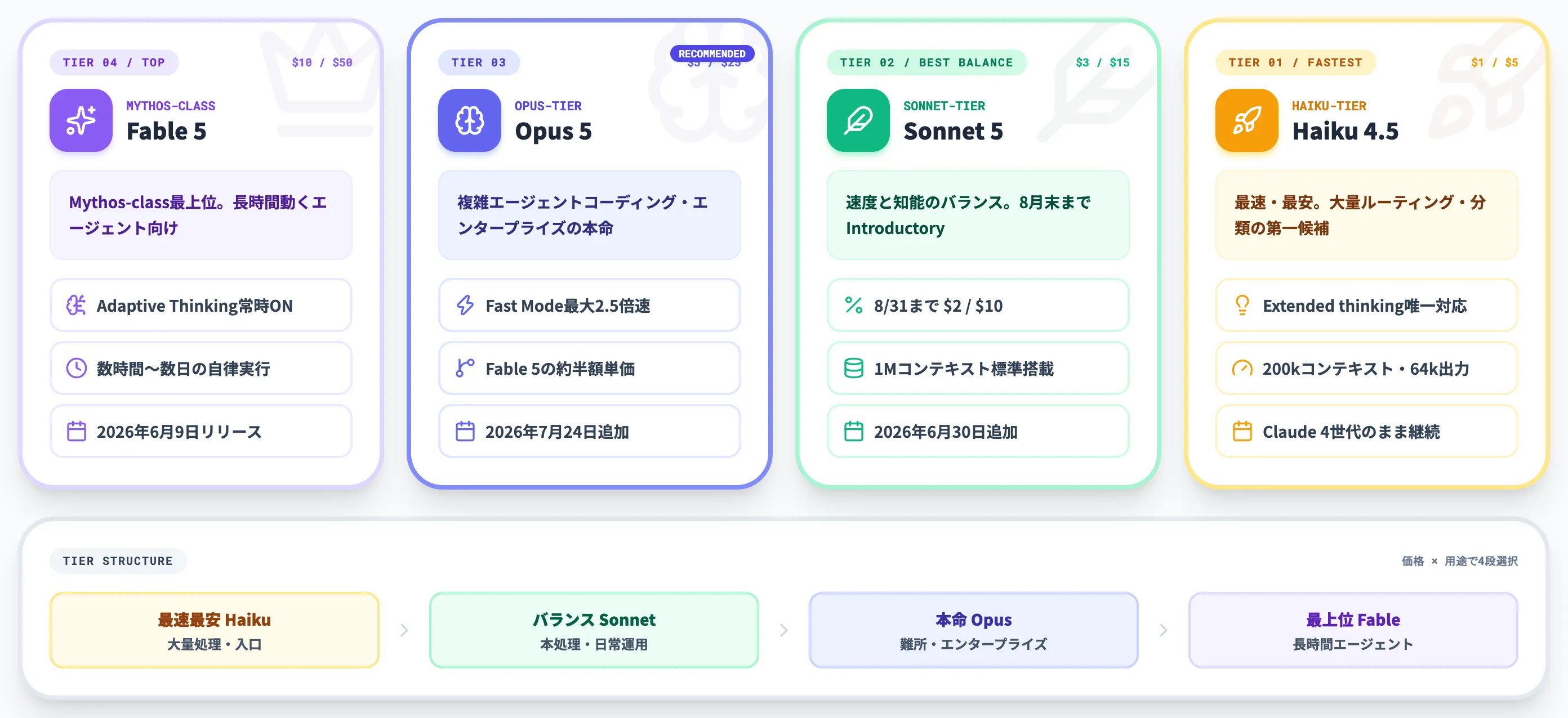 Claude Fable・Opus・Sonnet・Haikuの4モデル体制
