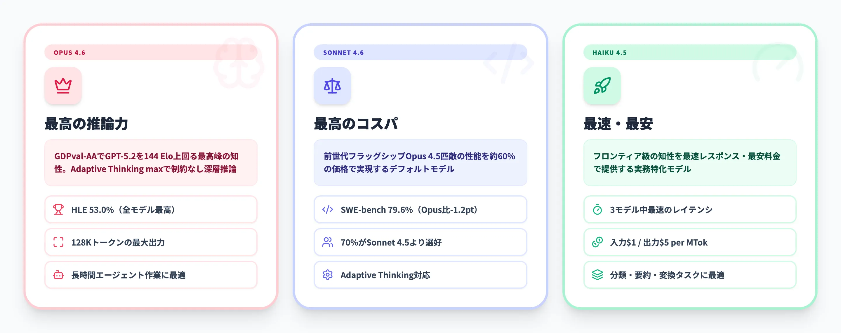 Claude Opus 4.6・Sonnet 4.6・Haiku 4.5の特徴