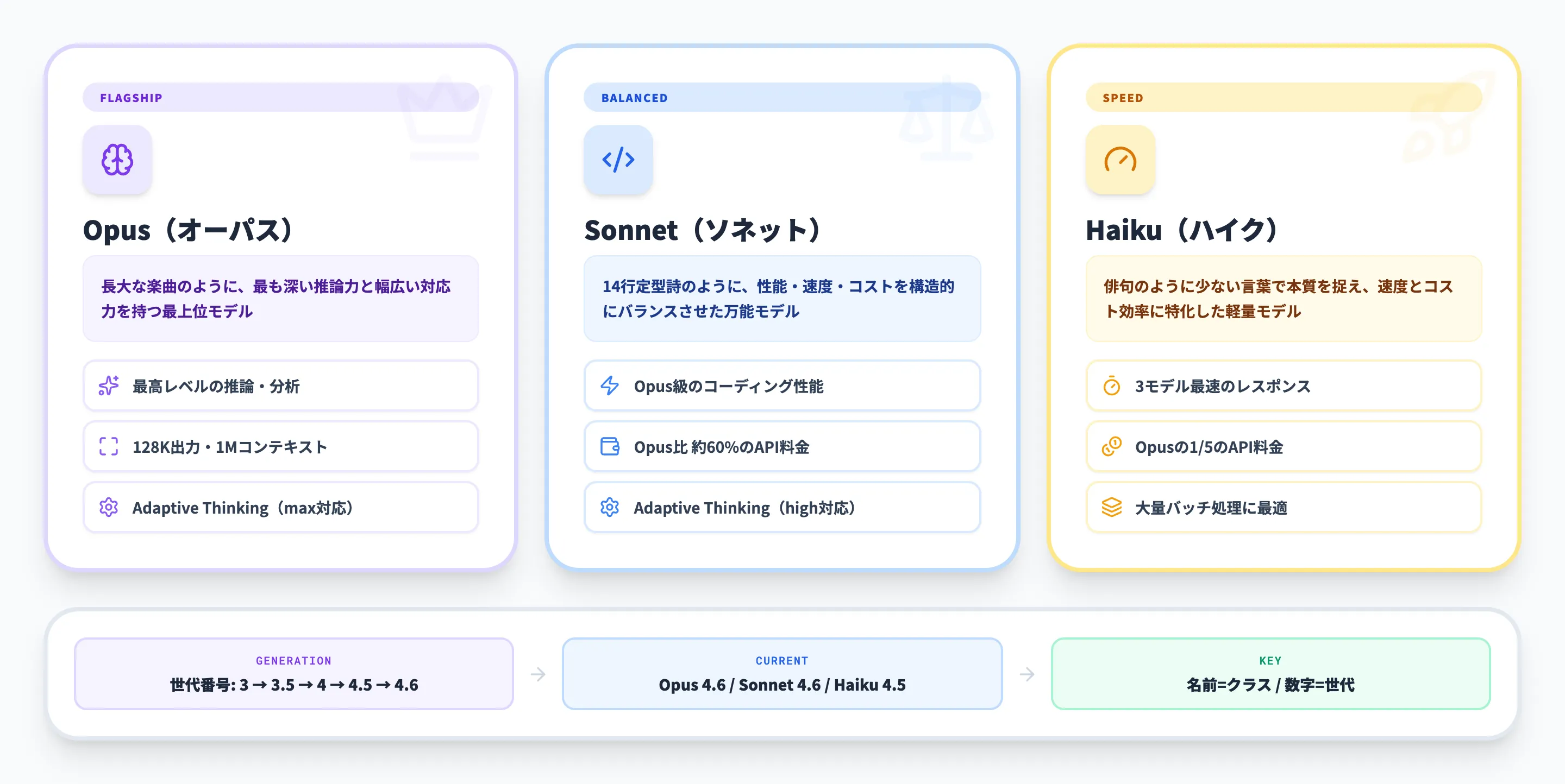 Claude Opus・Sonnet・Haikuとは？3つのモデルの基本