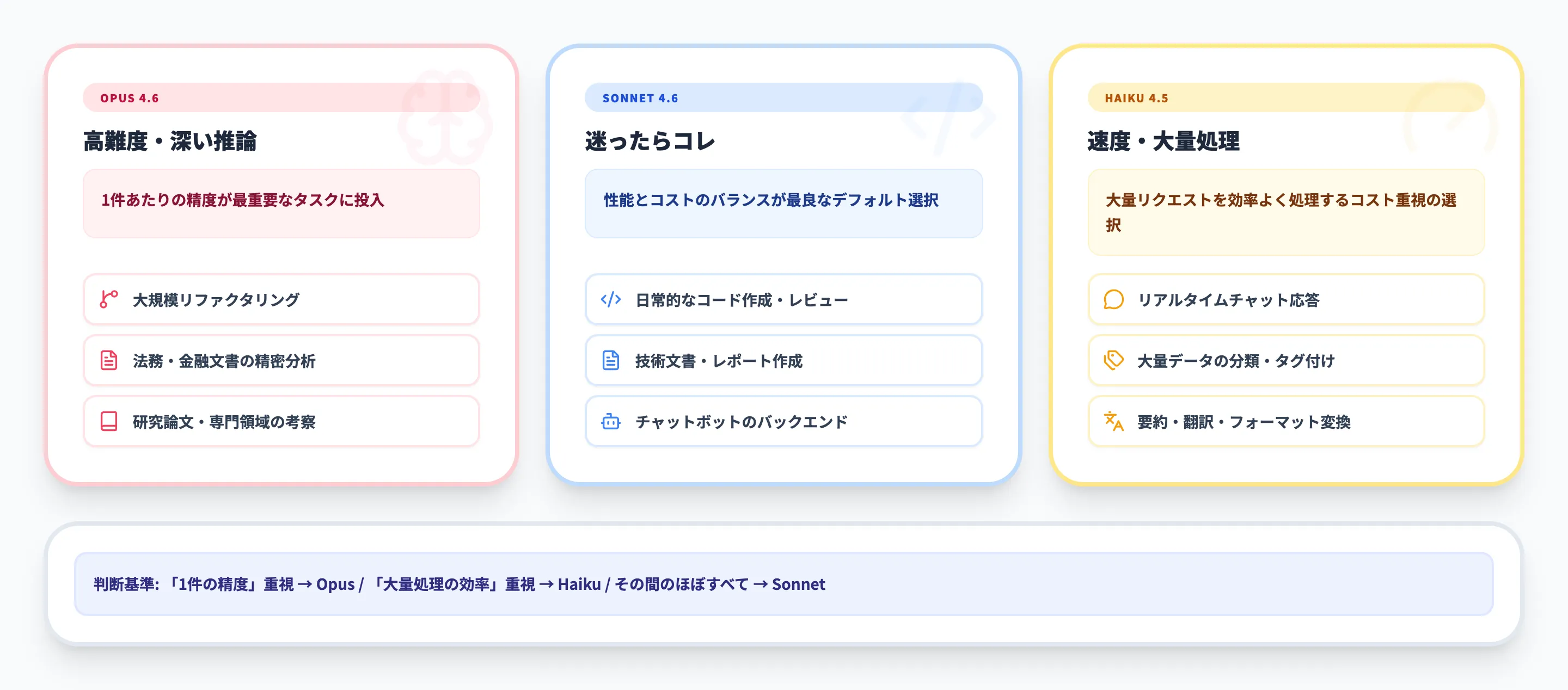 Claude Opus・Sonnet・Haikuの使い分け