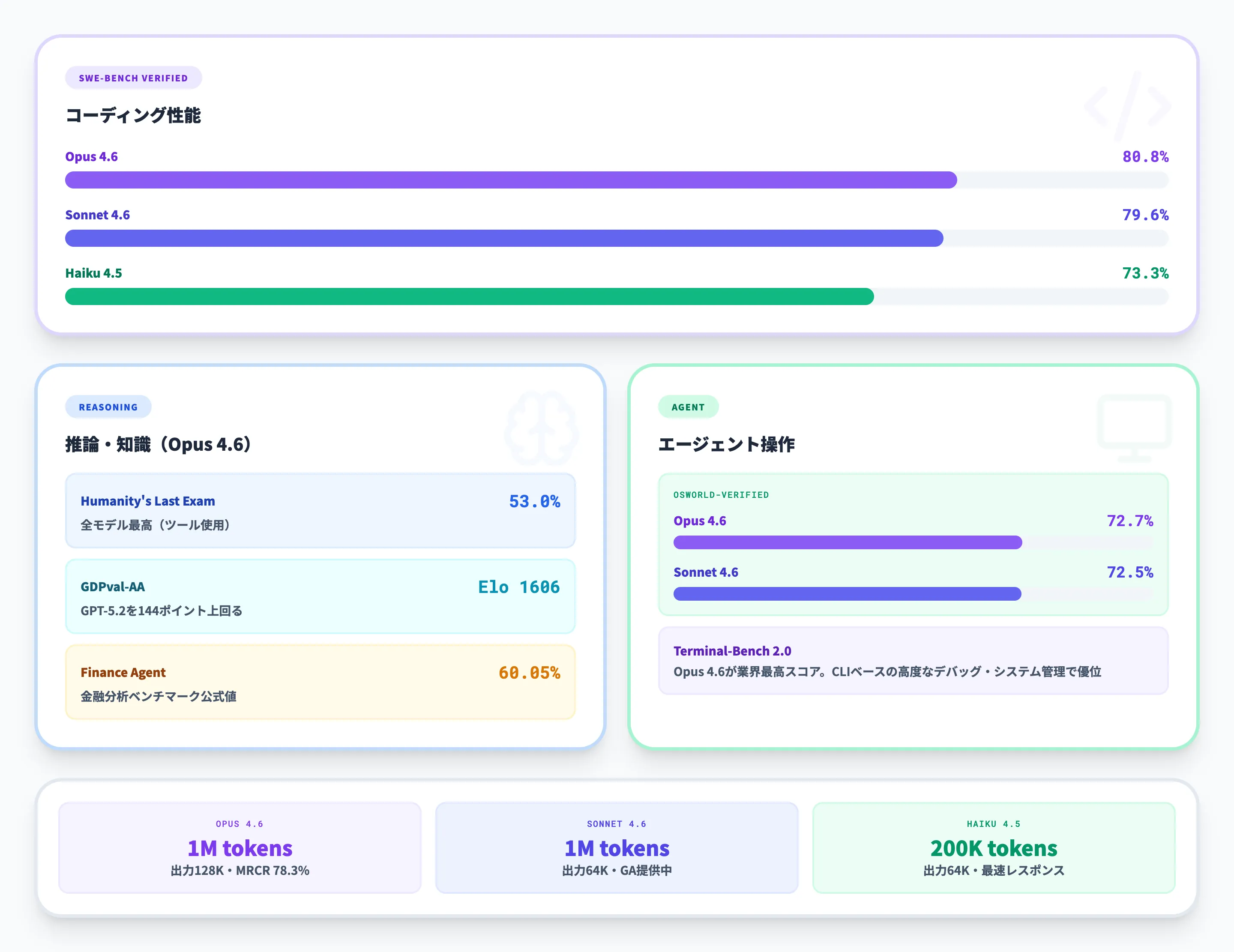 Claude Opus・Sonnet・Haikuの性能をベンチマークで比較