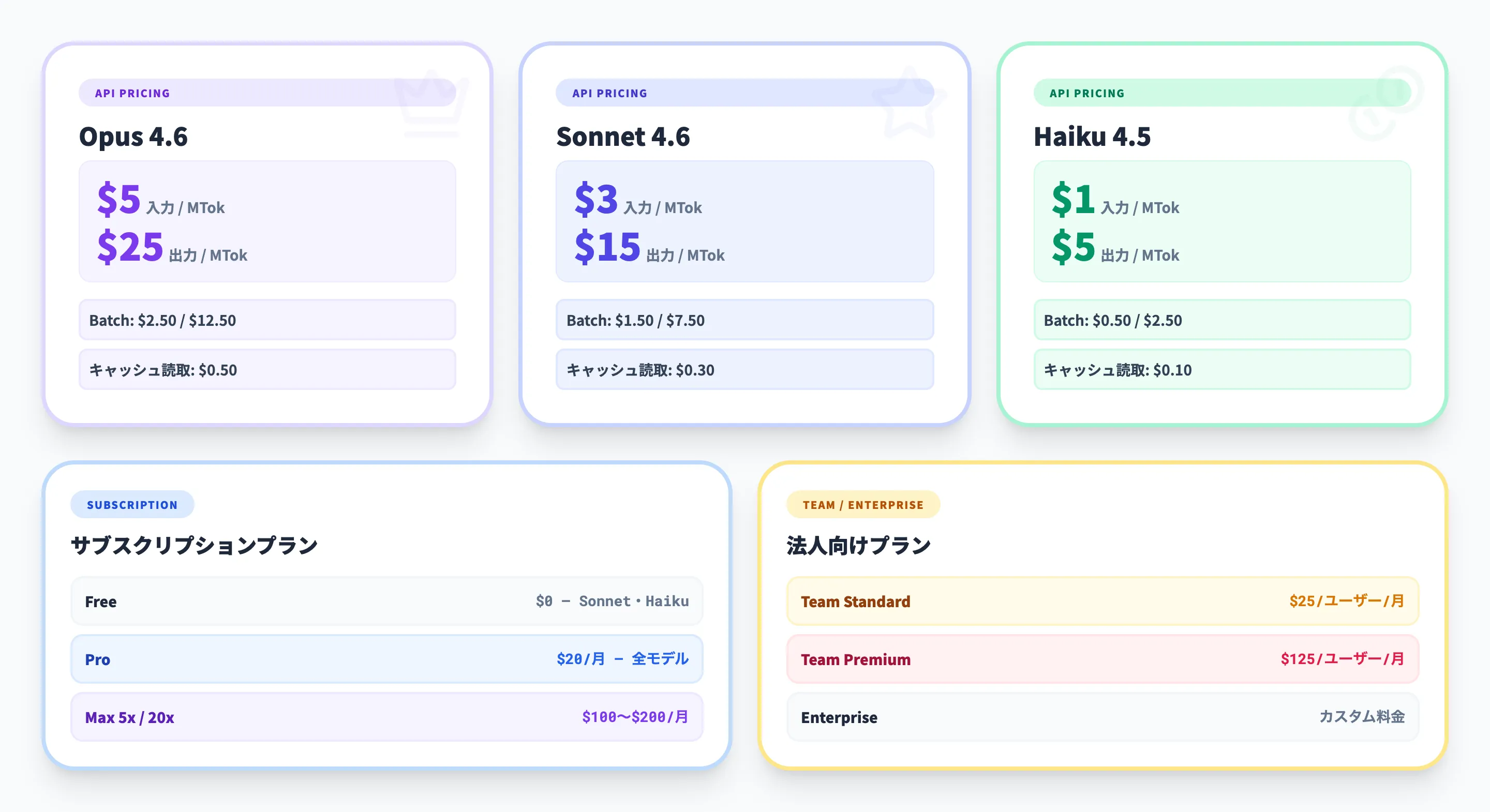 Claude Opus・Sonnet・Haikuの料金比較