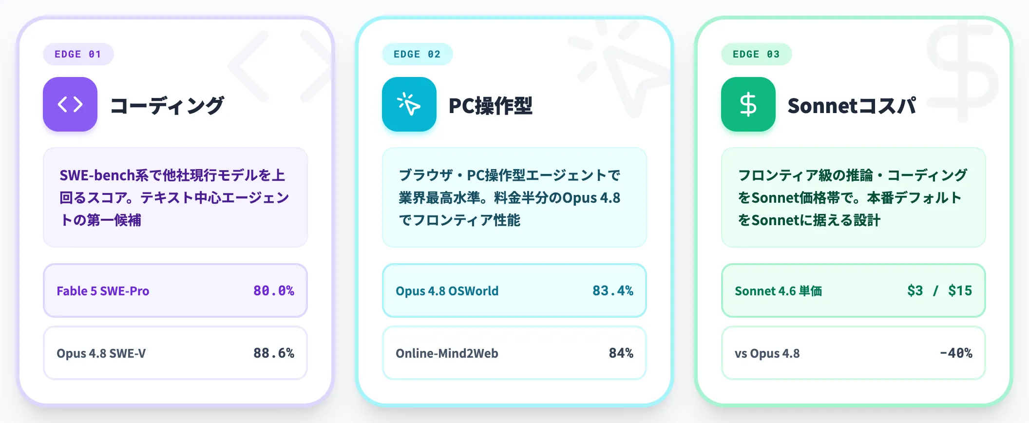 Claudeが特に差別化されているポイント