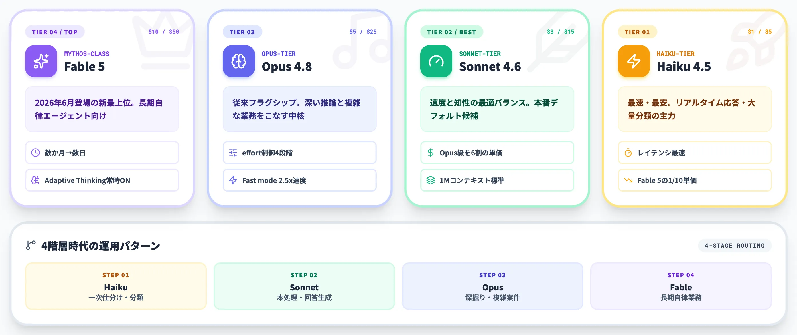 Claudeの4モデル構成