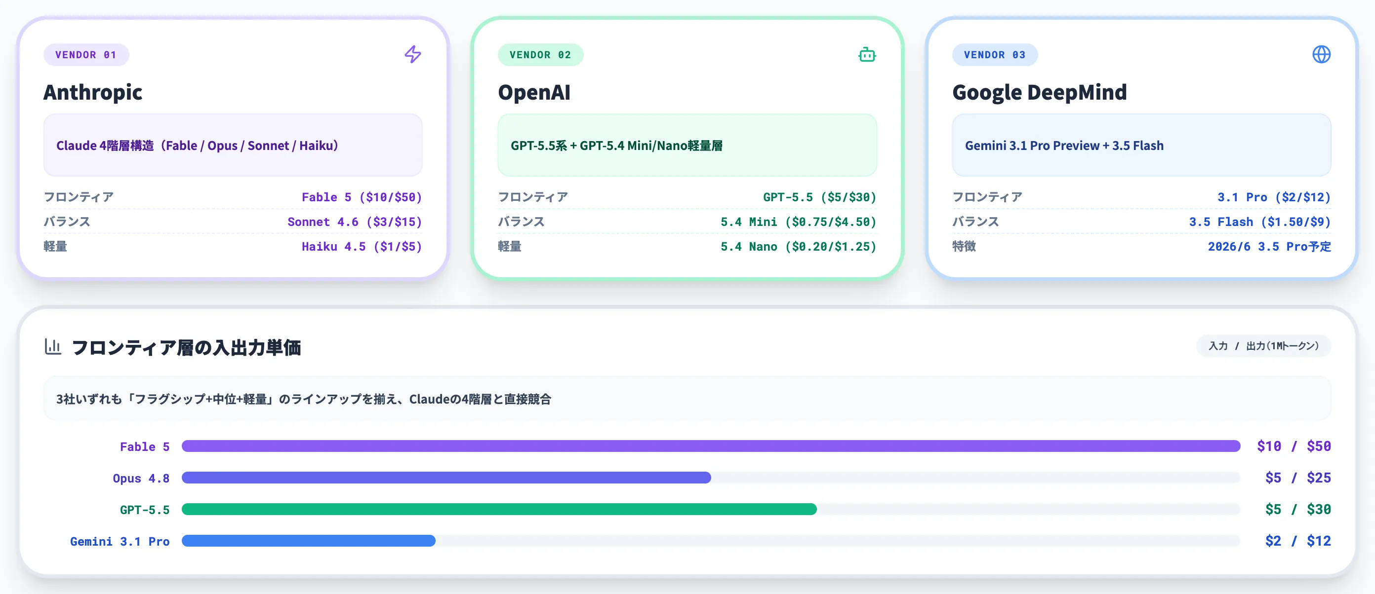 GPTシリーズ・Geminiシリーズとの位置づけ比較