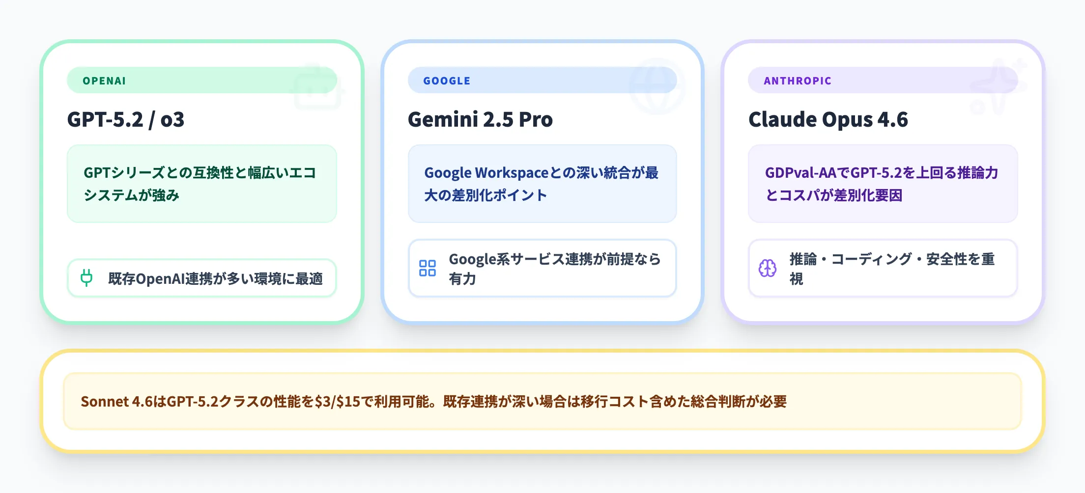 GPT-4oやGeminiとの位置づけ比較