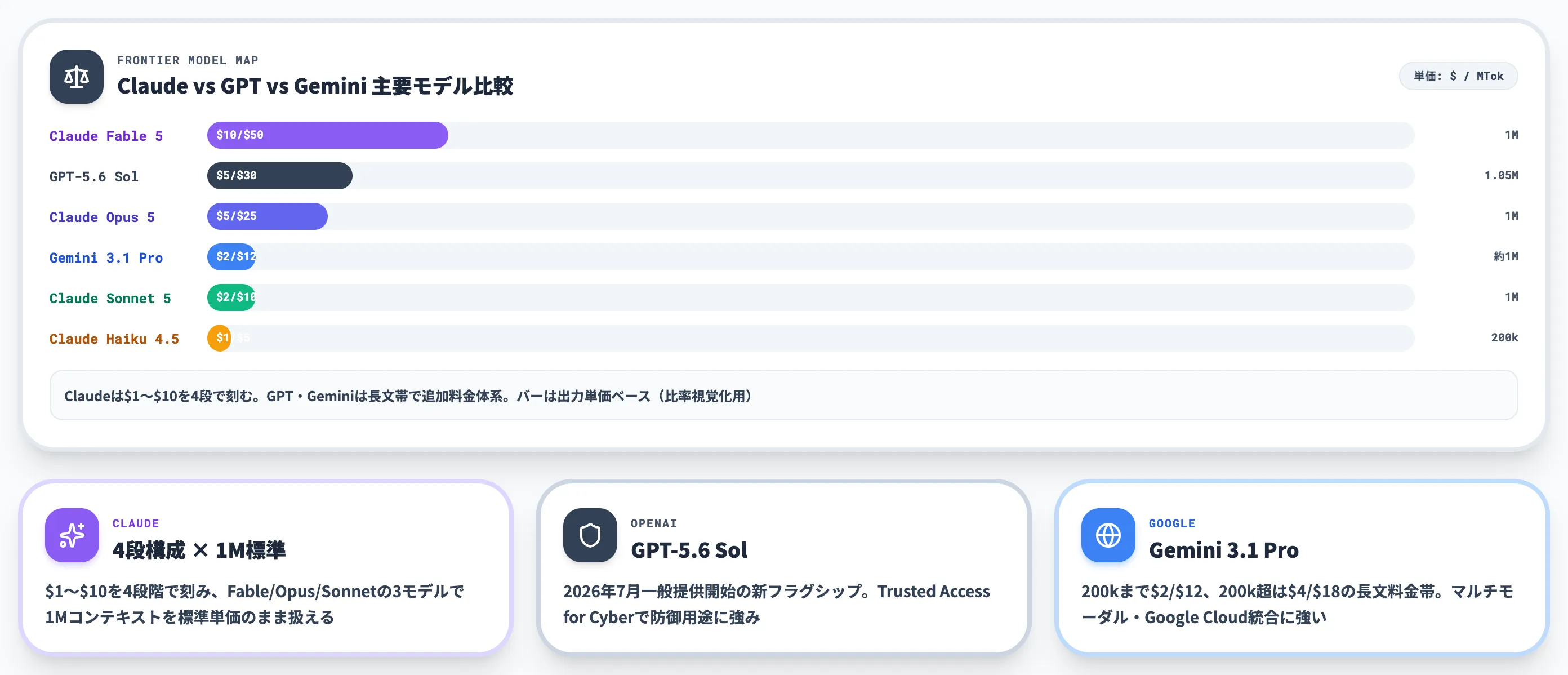 GPT-5.6 Sol・Gemini 3.1 Proと比べたClaudeの位置づけ