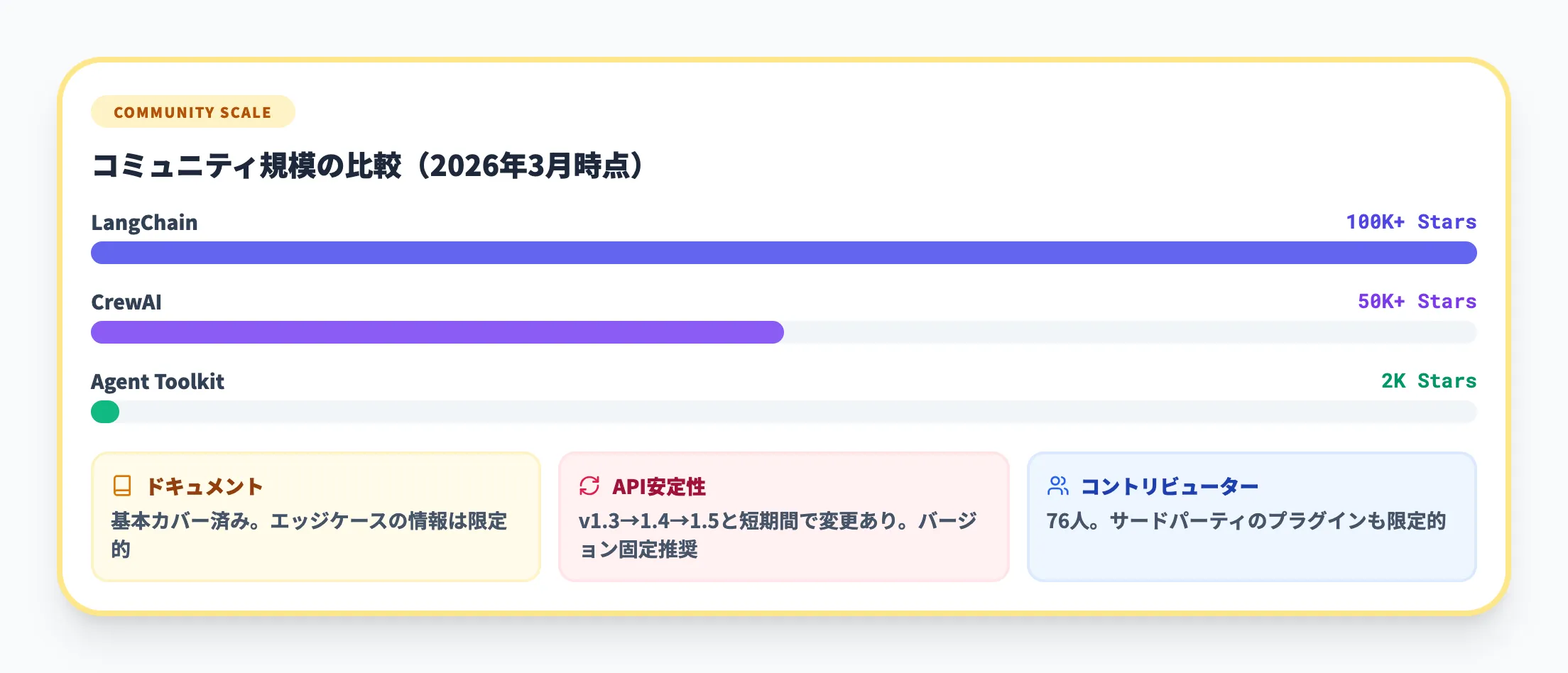 エコシステムの成熟度