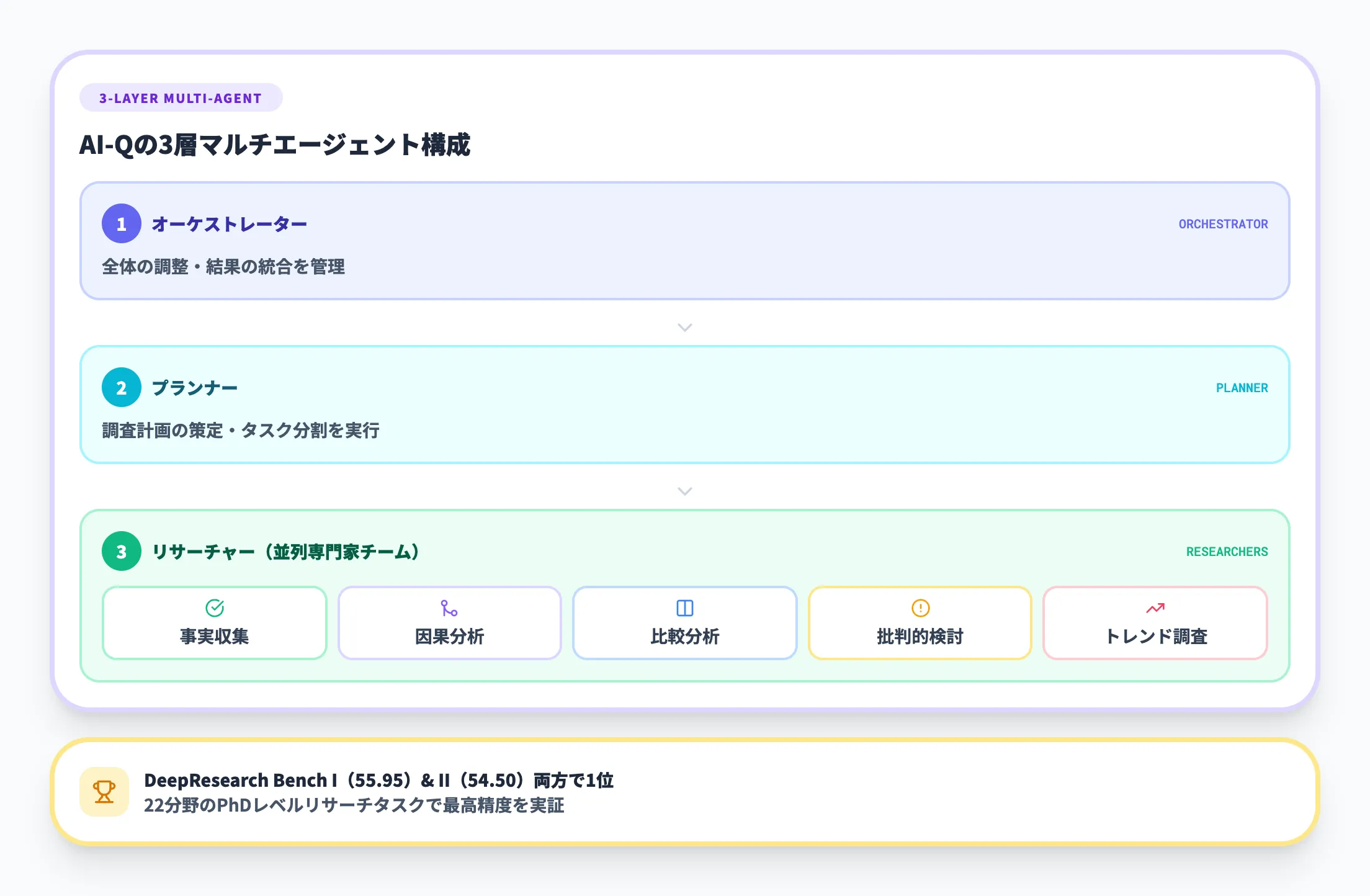 AI-Q — エンタープライズデータに接続するリサーチブループリント