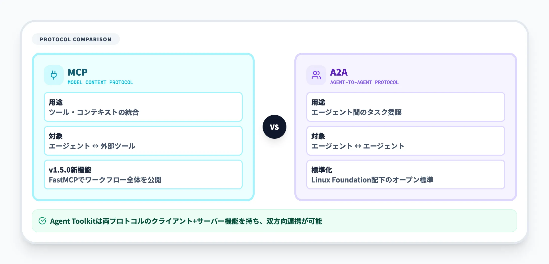 MCP A2Aプロトコル対応