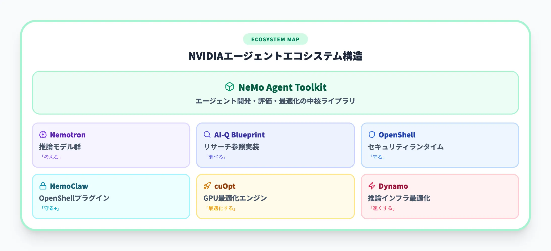 NVIDIA Agent Toolkitの位置づけ