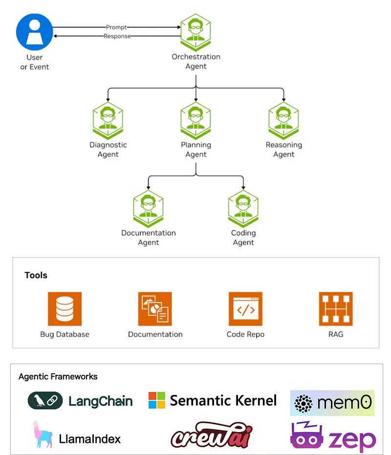 NVIDIA Agent Toolkitの対応フレームワーク連携図